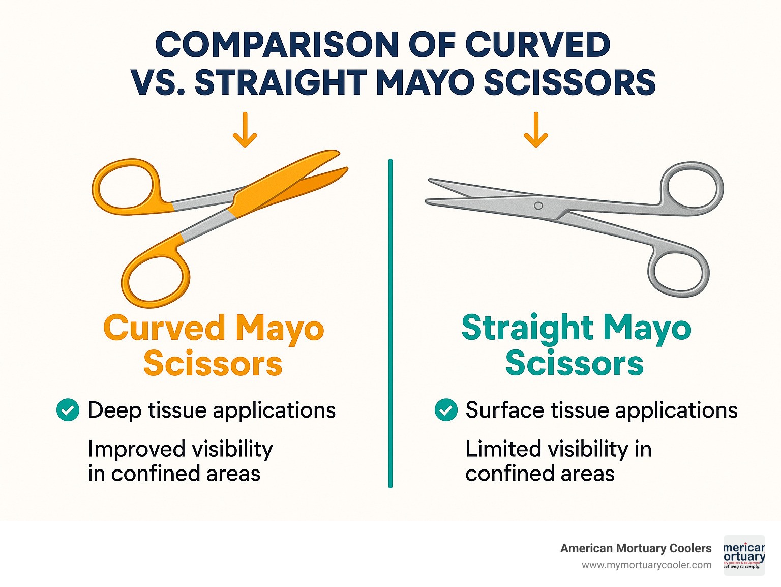 Comparison of curved vs straight Mayo scissors showing different tissue applications and visibility advantages - scissors mayo curved infographic 