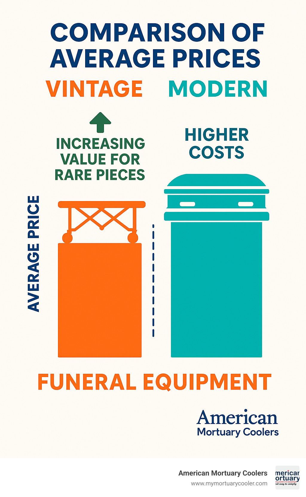Comparison of average prices between vintage and modern funeral equipment showing higher costs for new production but increasing values for rare vintage pieces - vintage funeral equipment infographic 