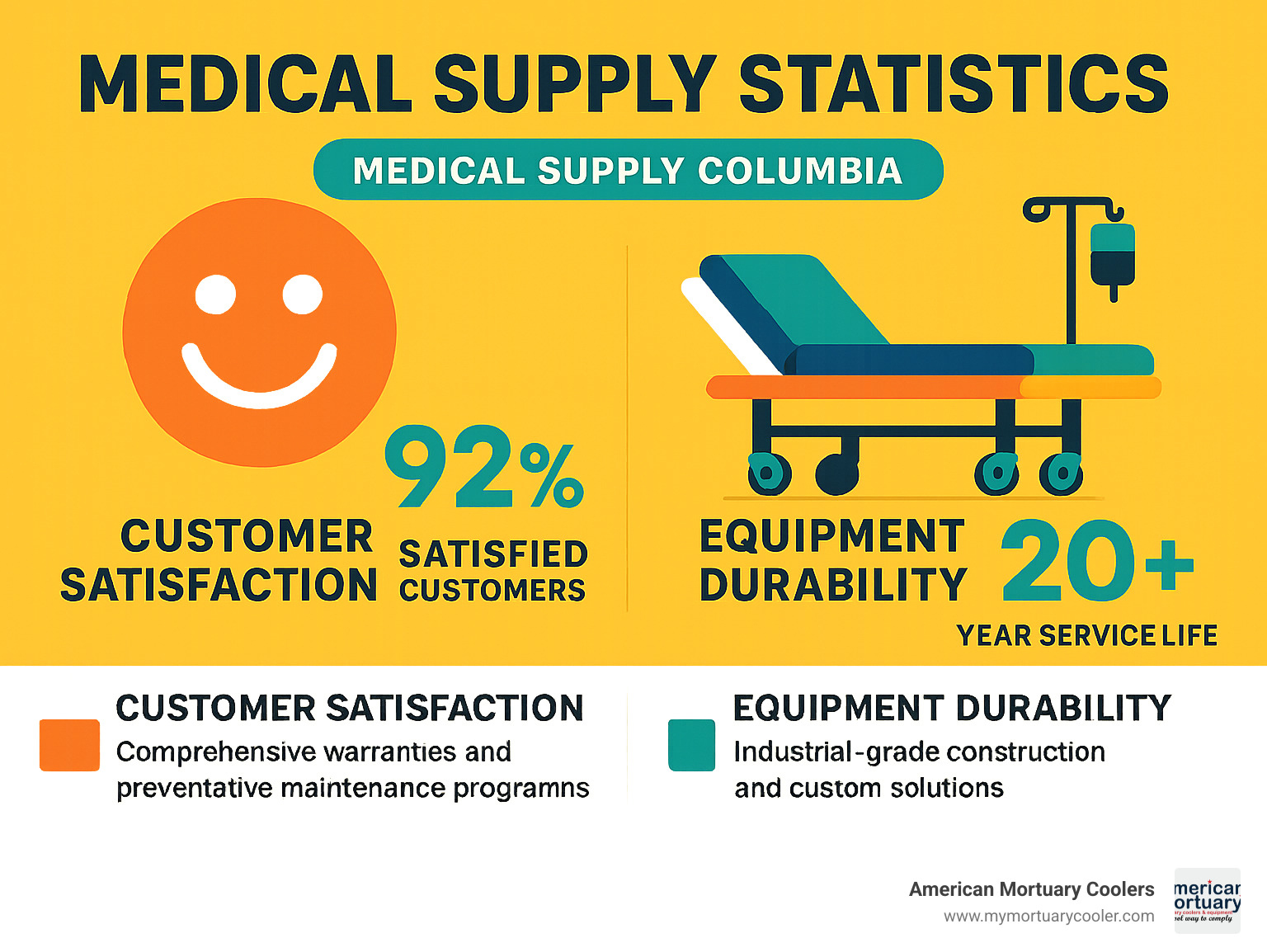 Medical supply statistics showing customer satisfaction rates and equipment durability metrics - medical supply columbia infographic 