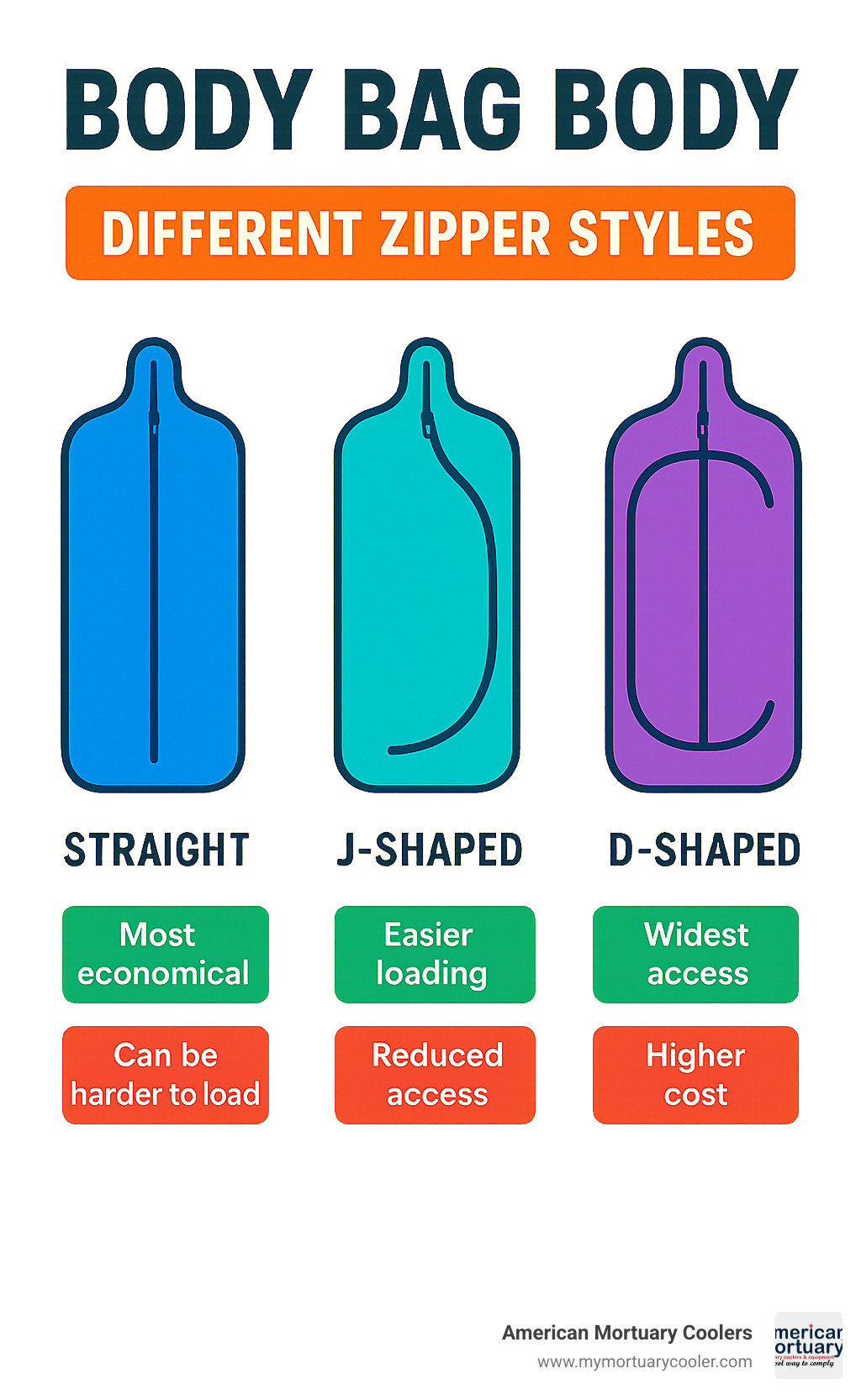 Different zipper styles used in body bags including straight, J-shaped, and D-shaped with their advantages and disadvantages - body bag body infographic 
