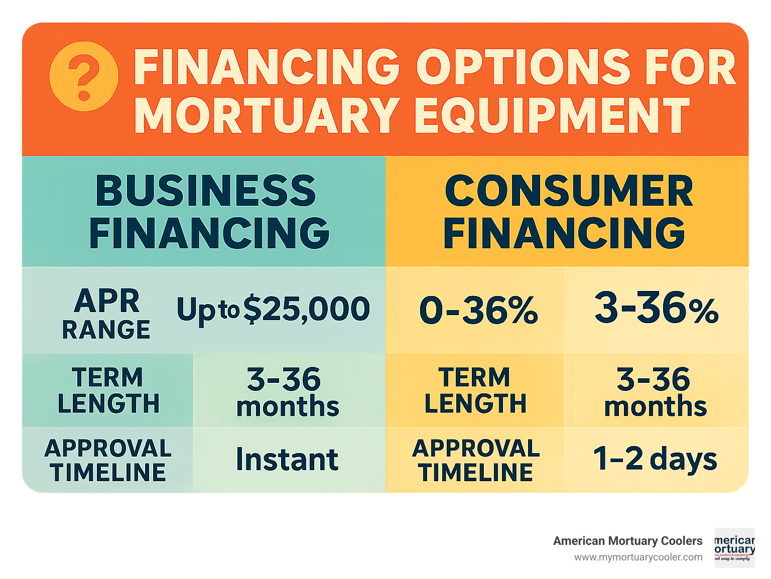 Financing options for mortuary equipment showing business vs consumer plans, APR ranges, term lengths, and approval timelines - Do you offer financing infographic 