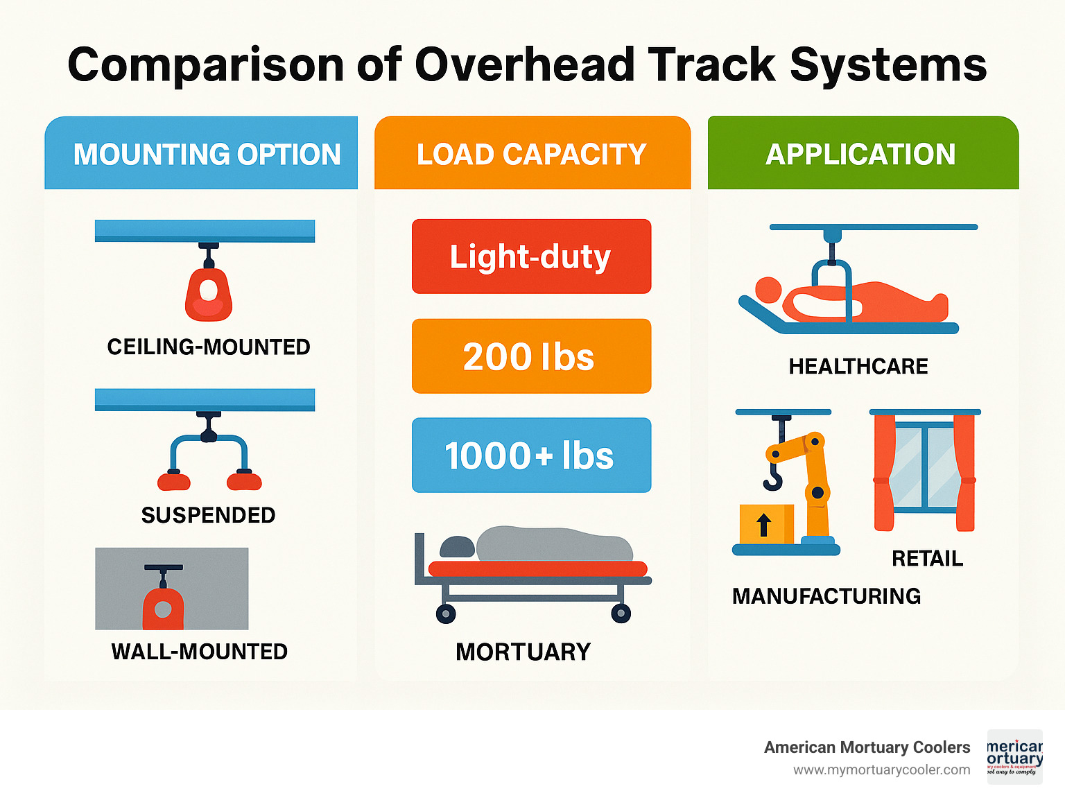 Comparison of overhead track systems showing different mounting options, load capacities, and applications across industries - overhead track system infographic 