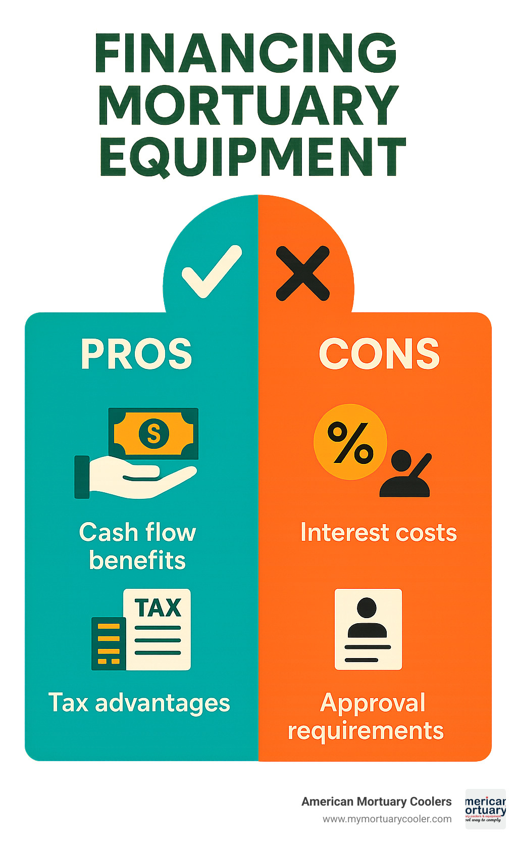 Comparing the pros and cons of financing mortuary equipment, including cash flow benefits, tax advantages, interest costs, and approval requirements - Do you offer financing infographic 