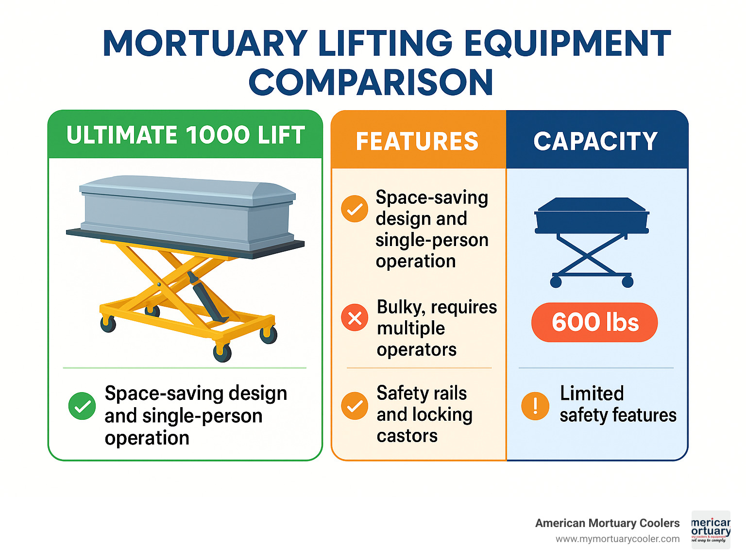 Mortuary Lifting Equipment Comparison showing Ultimate 1000 Lift features, capacity ratings, and safety benefits compared to standard lifting equipment - Mortuary Lift Company www.funeralhomelifts.com infographic 