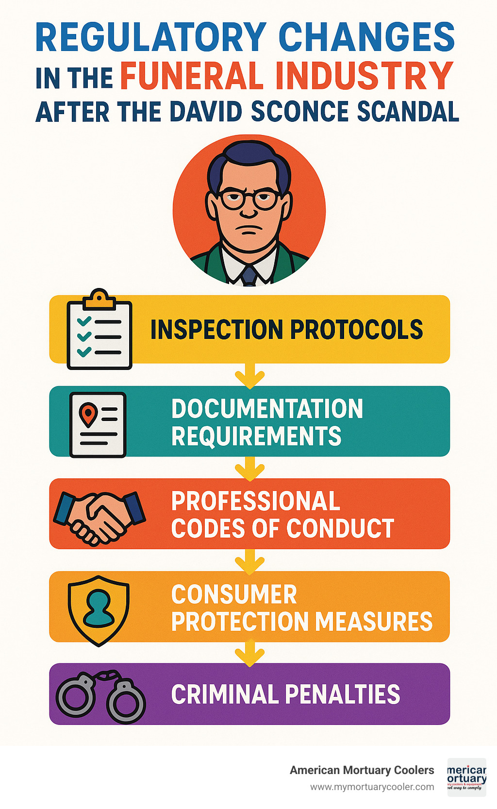 Infographic showing regulatory changes in the funeral industry after the David Sconce scandal - David Sconce infographic 