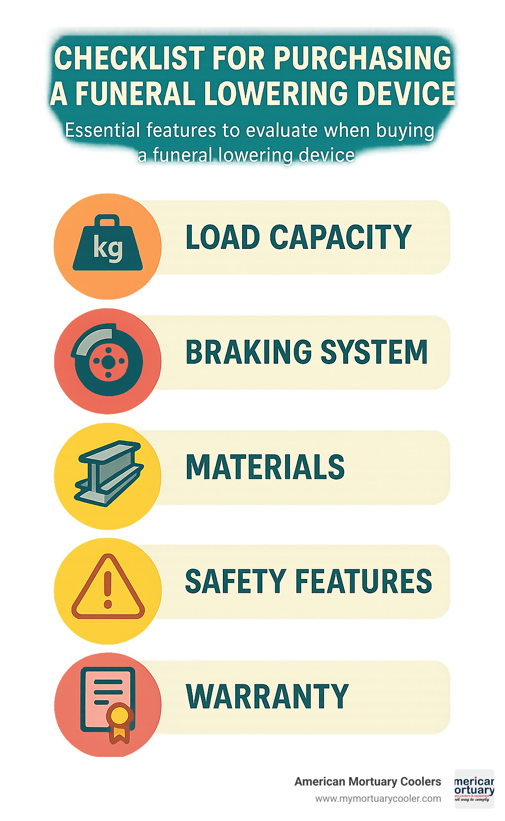 Checklist of essential features to evaluate when purchasing a funeral lowering device including load capacity, braking system, materials, safety features, and warranty terms - funeral lowering device infographic 