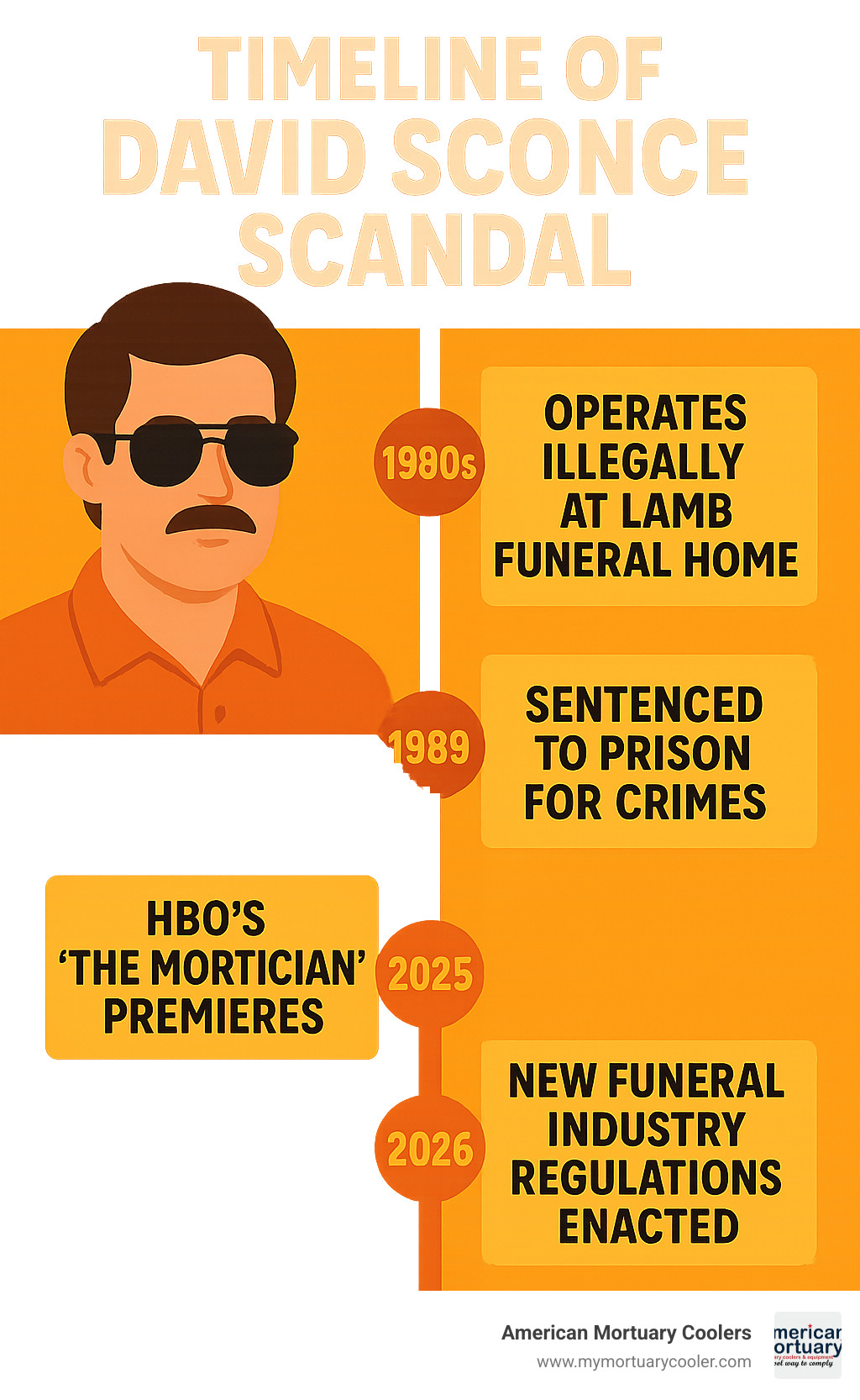 Timeline of David Sconce scandal showing key events from 1980s operations through HBO documentary release and regulatory changes in the funeral industry - David Sconce infographic 