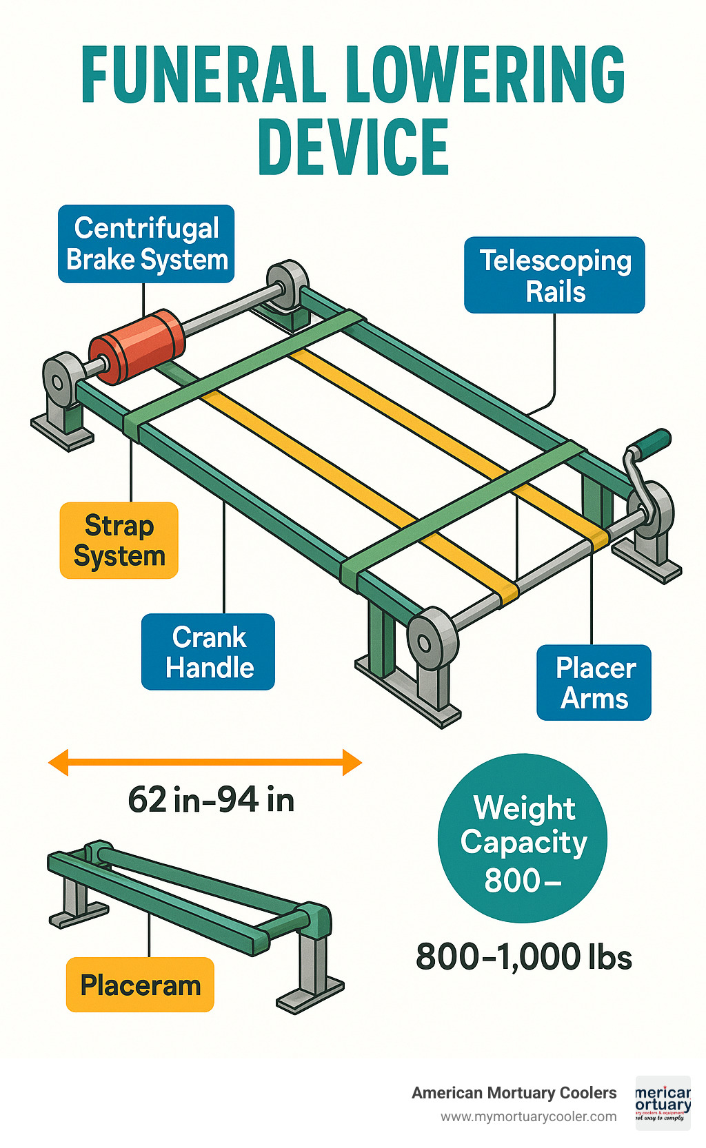 Diagram showing components of a funeral lowering device including centrifugal brake system, telescoping rails, strap system, crank handle, and placer arms with weight capacity and dimensional specifications - funeral lowering device infographic 