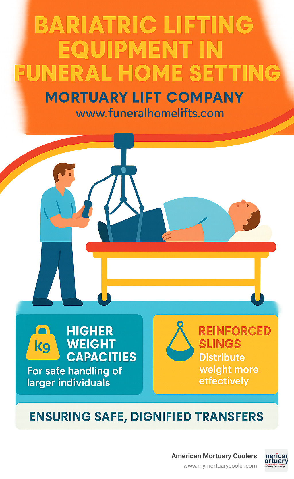 Bariatric lifting equipment in funeral home setting - Mortuary Lift Company www.funeralhomelifts.com infographic 