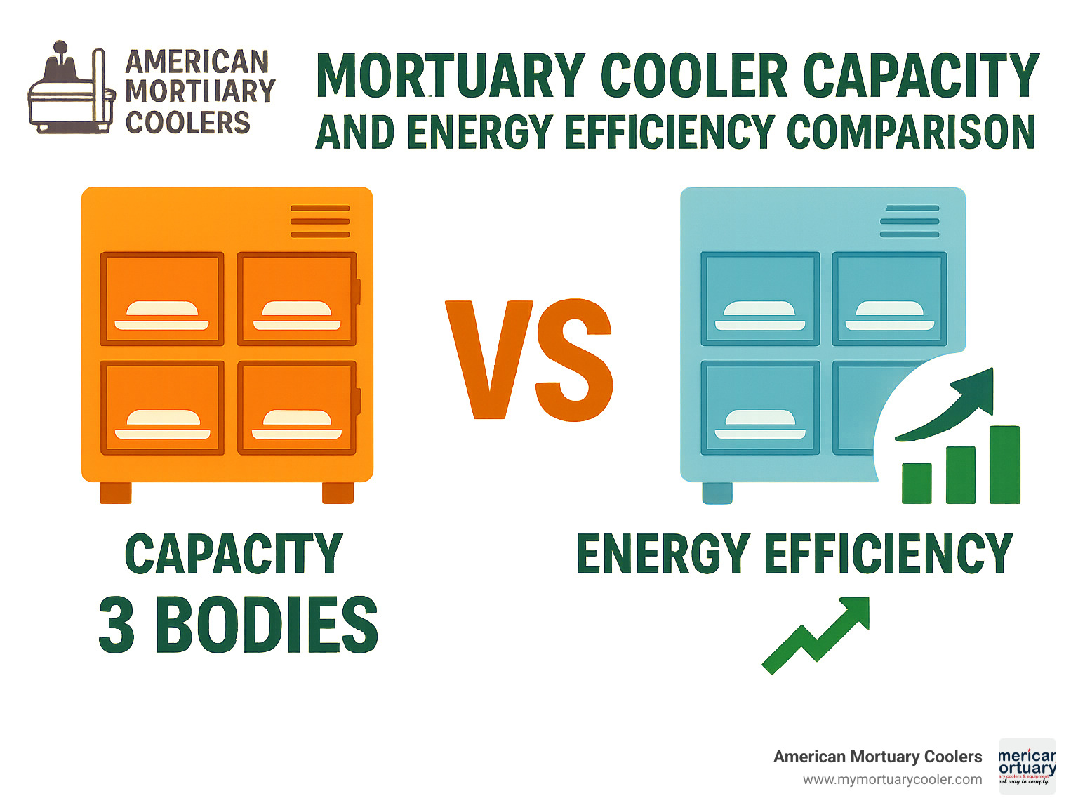 Mortuary cooler capacity and energy efficiency comparison - funeral director equipment infographic 