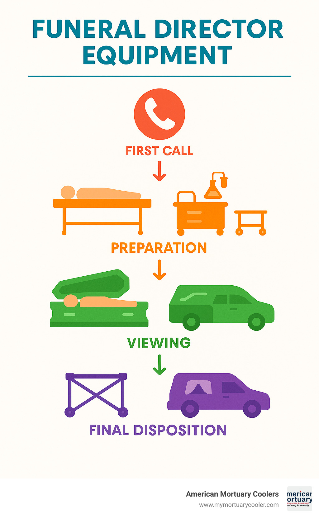 Diagram showing funeral director equipment workflow from first call through preparation, viewing, and final disposition - funeral director equipment infographic 