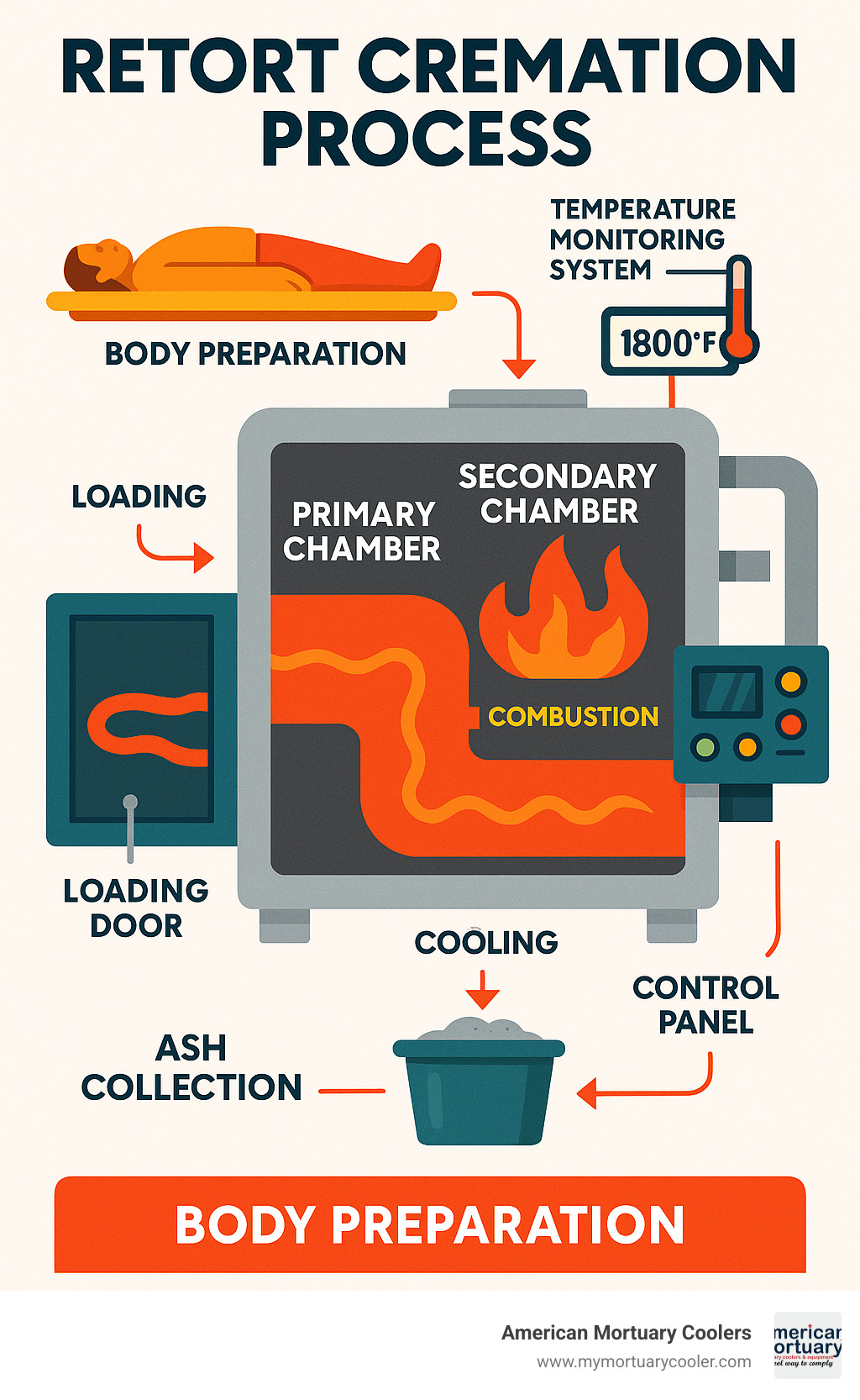 Detailed infographic showing the retort cremation process with labeled components including primary chamber, secondary chamber, control panel, loading door, and temperature monitoring system, with steps from body preparation through final ash collection - retort cremation infographic 