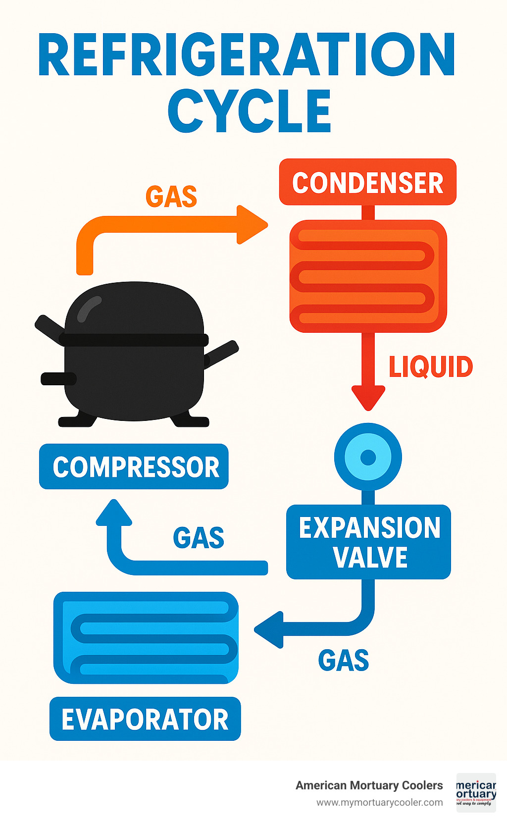 Refrigeration cycle showing compressor, condenser, expansion valve and evaporator with arrows indicating refrigerant flow and state changes between gas and liquid - fridge compressor infographic 