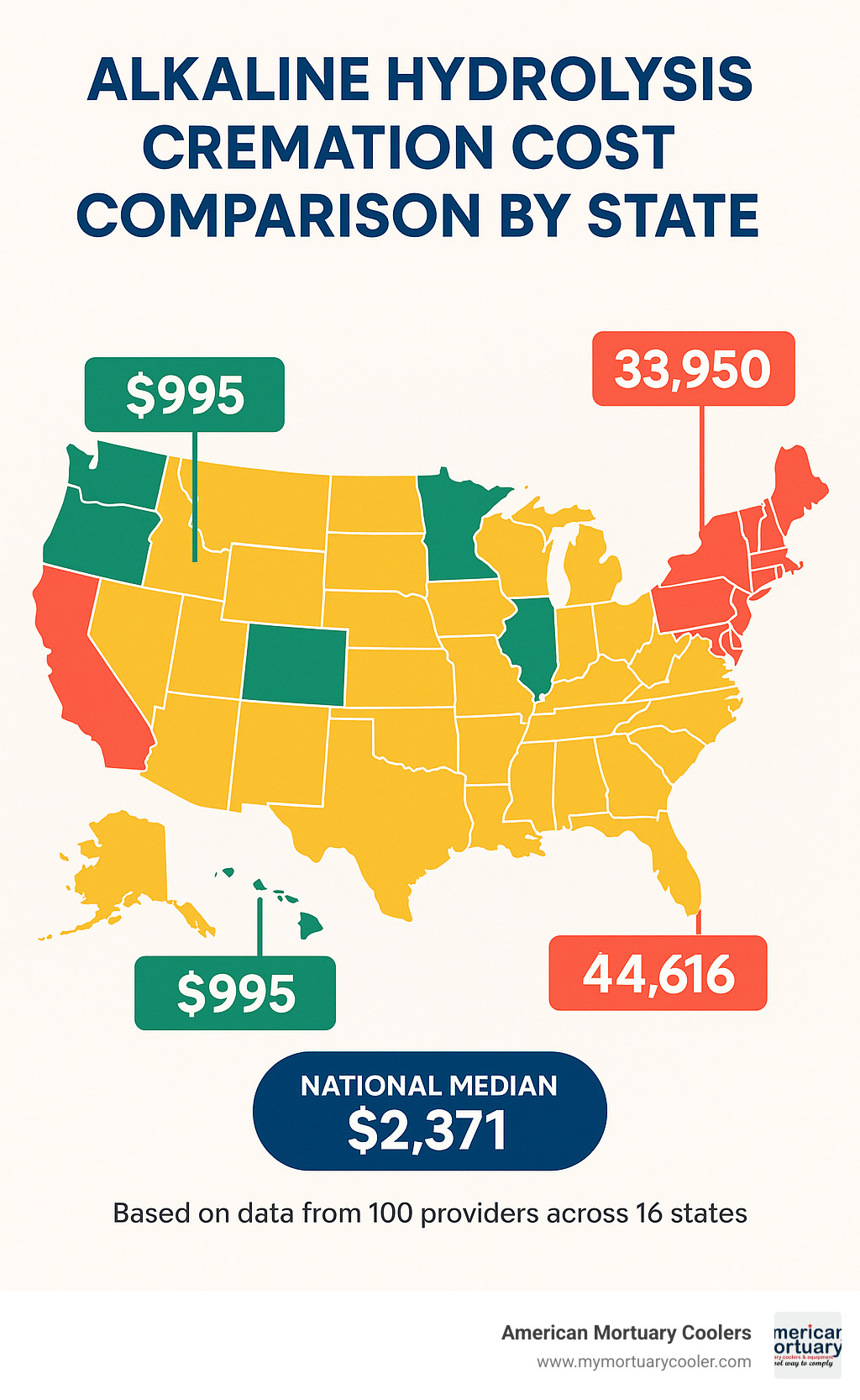 Alkaline Hydrolysis Cremation Cost Comparison by State showing Missouri ($995) and Washington as cheapest, California ($3,950) and Vermont ($4,616) as most expensive, with national median of $2,371 based on data from 100 providers across 16 states - alkaline hydrolysis cremation cost infographic 