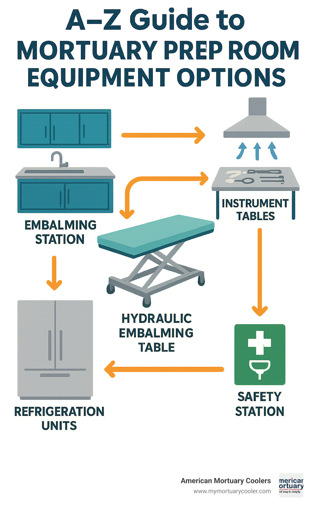 Comprehensive diagram showing mortuary prep room workflow with labeled equipment zones including embalming station, refrigeration units, instrument tables, ventilation systems, and safety stations with proper workflow indicated by arrows - mortuary prep room equipment infographic 