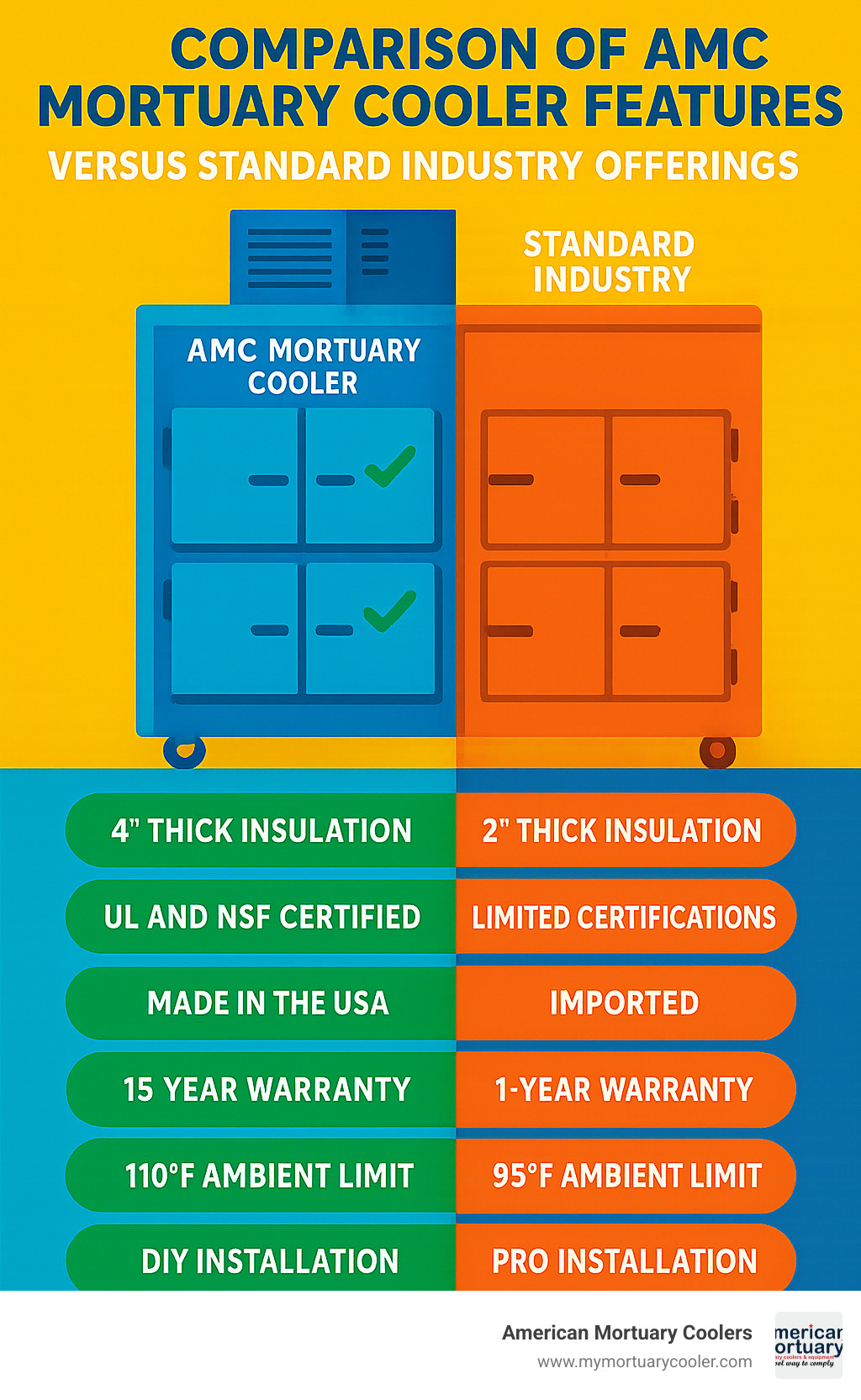 Comparison of AMC Mortuary Cooler features versus standard industry offerings - AMC Mortuary Cooler infographic 