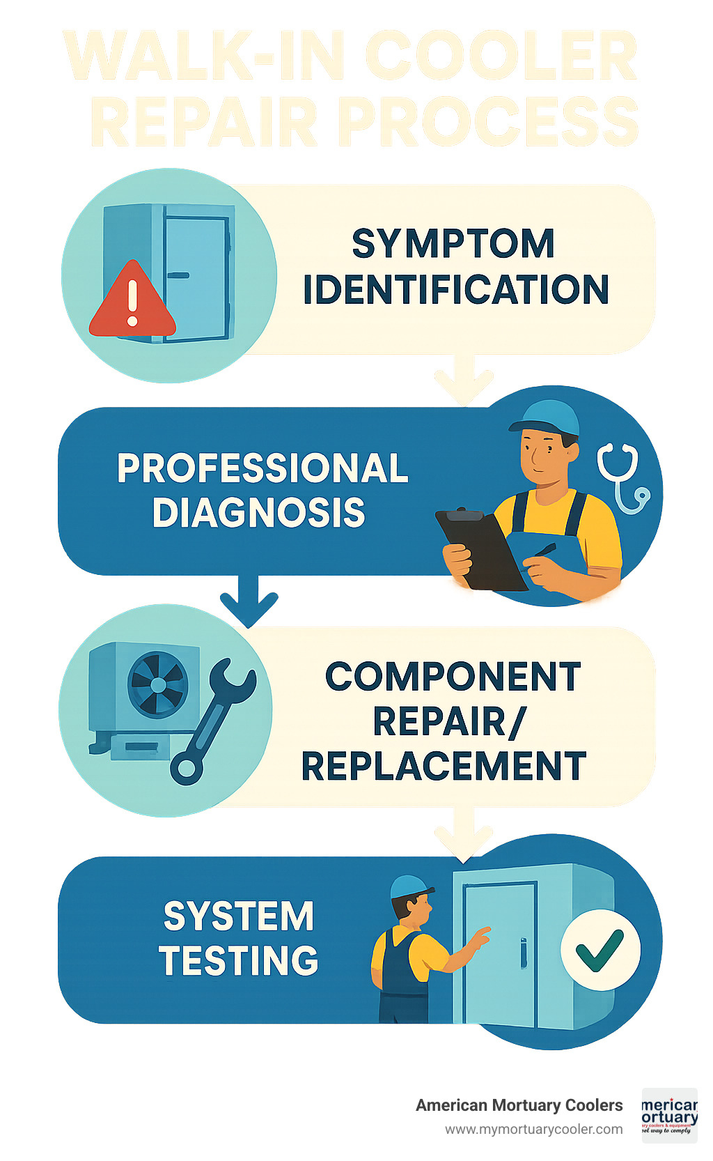 Walk-in cooler repair process showing four steps: symptom identification, professional diagnosis, component repair/replacement, and system testing - walk-in cooler repair infographic 