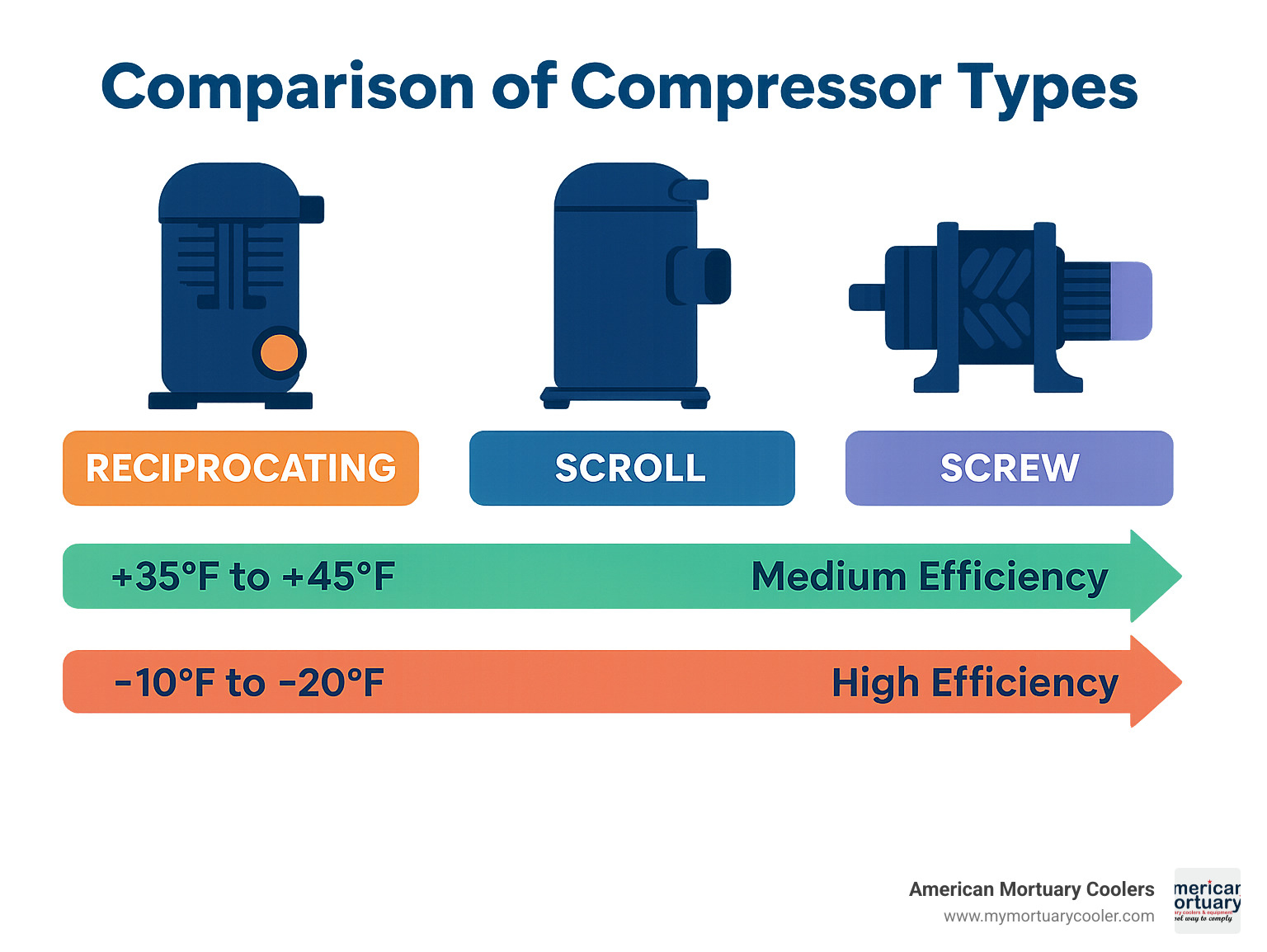 Comparison of compressor types and their efficiency ratings for various temperature ranges - walk-in cooler compressor and evaporator infographic 