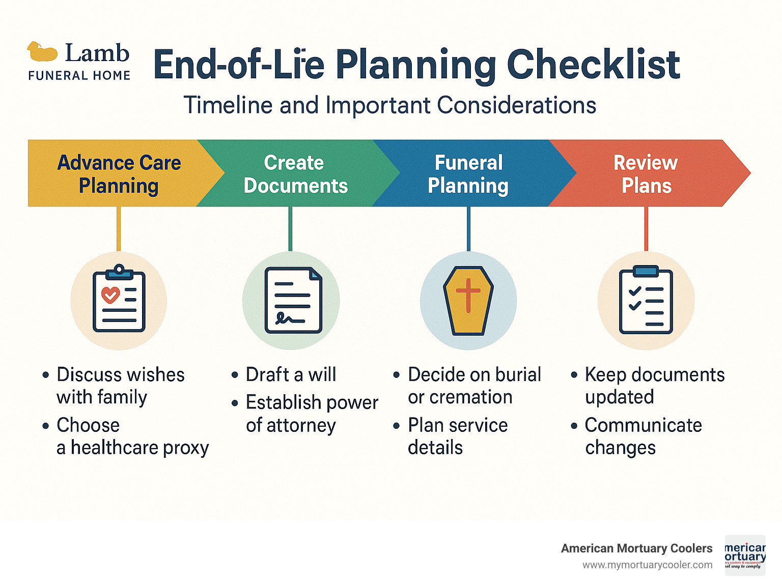 End-of-life planning checklist with timeline and important considerations - Lamb Funeral home  infographic 