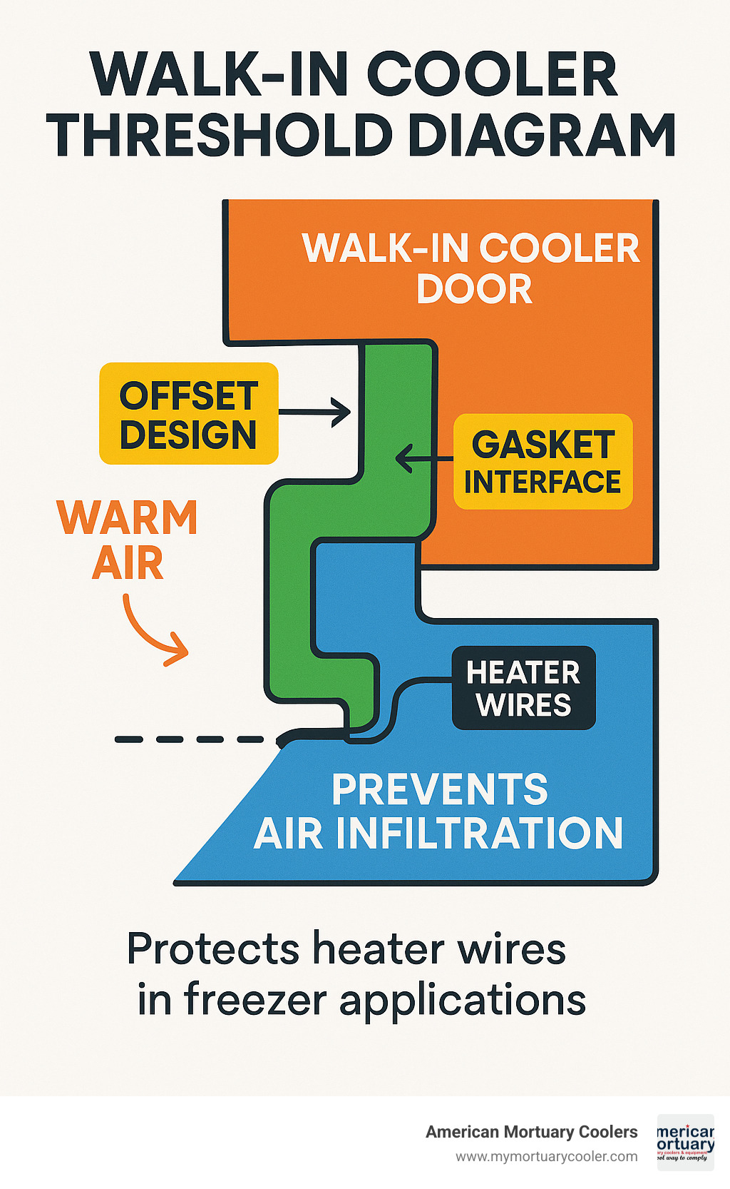 Walk-in cooler threshold diagram showing the offset design, gasket interface, and how it prevents air infiltration and protects heater wires in freezer applications - walk in cooler threshold infographic 