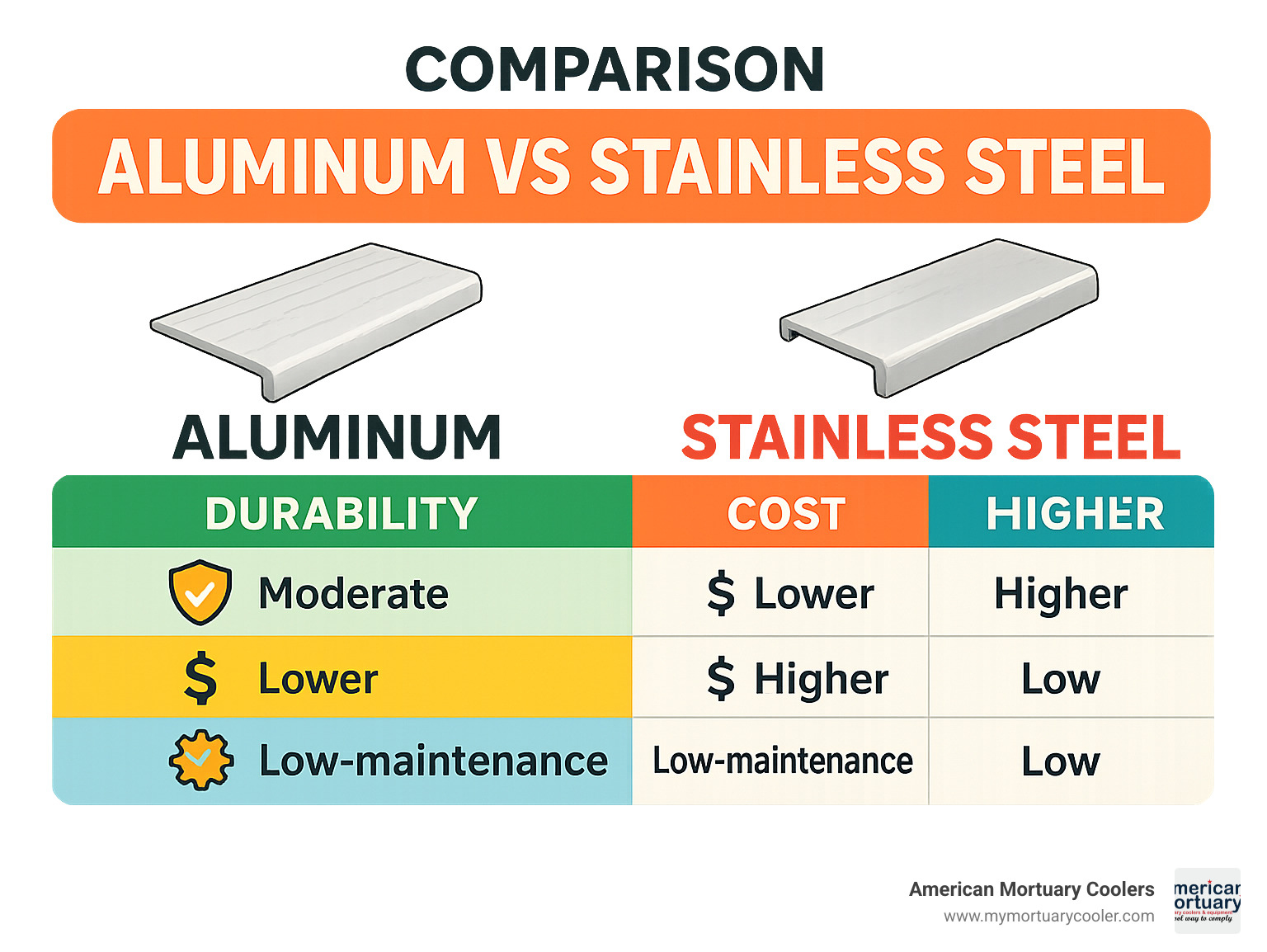 Comparison of aluminum vs stainless steel thresholds showing durability, cost, and maintenance characteristics - walk in cooler threshold infographic 