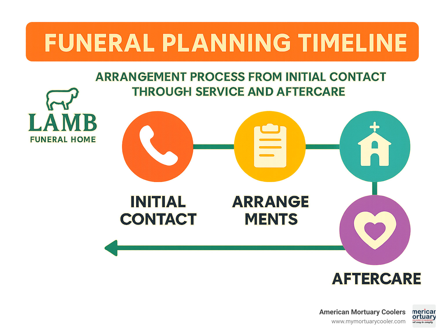 Funeral planning timeline showing arrangement process from initial contact through service and aftercare - Lamb Funeral home  infographic 