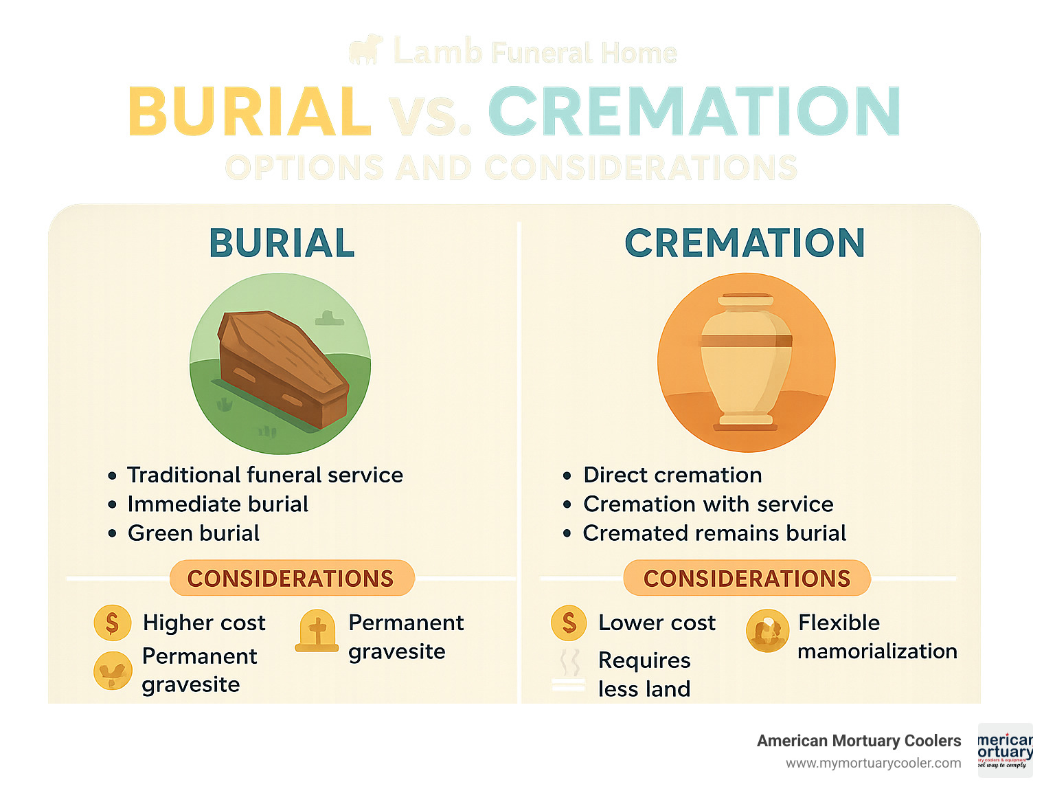 comparative chart showing burial vs cremation options and considerations - Lamb Funeral home  infographic 