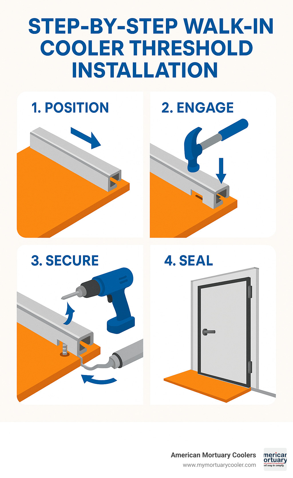 Step-by-step installation sequence for walk-in cooler thresholds showing proper alignment, securing, and sealing - walk in cooler threshold infographic 