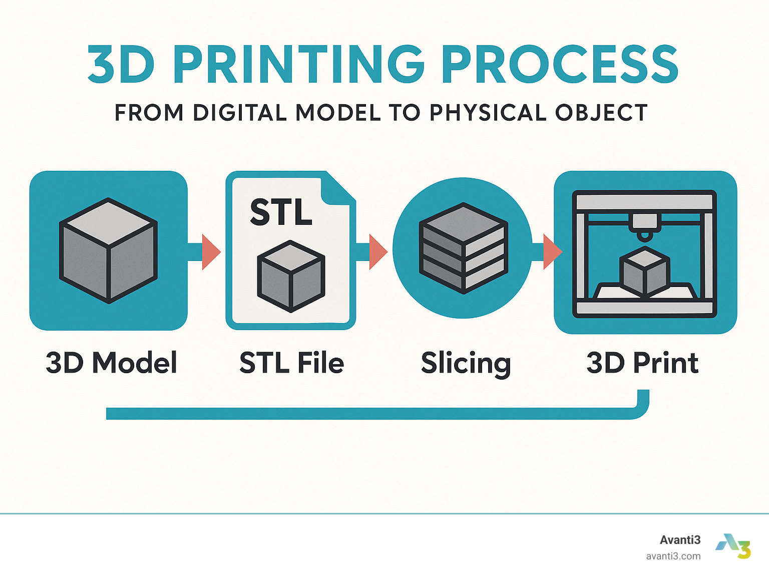 3D printing process from digital model to physical object - 3d art infographic 