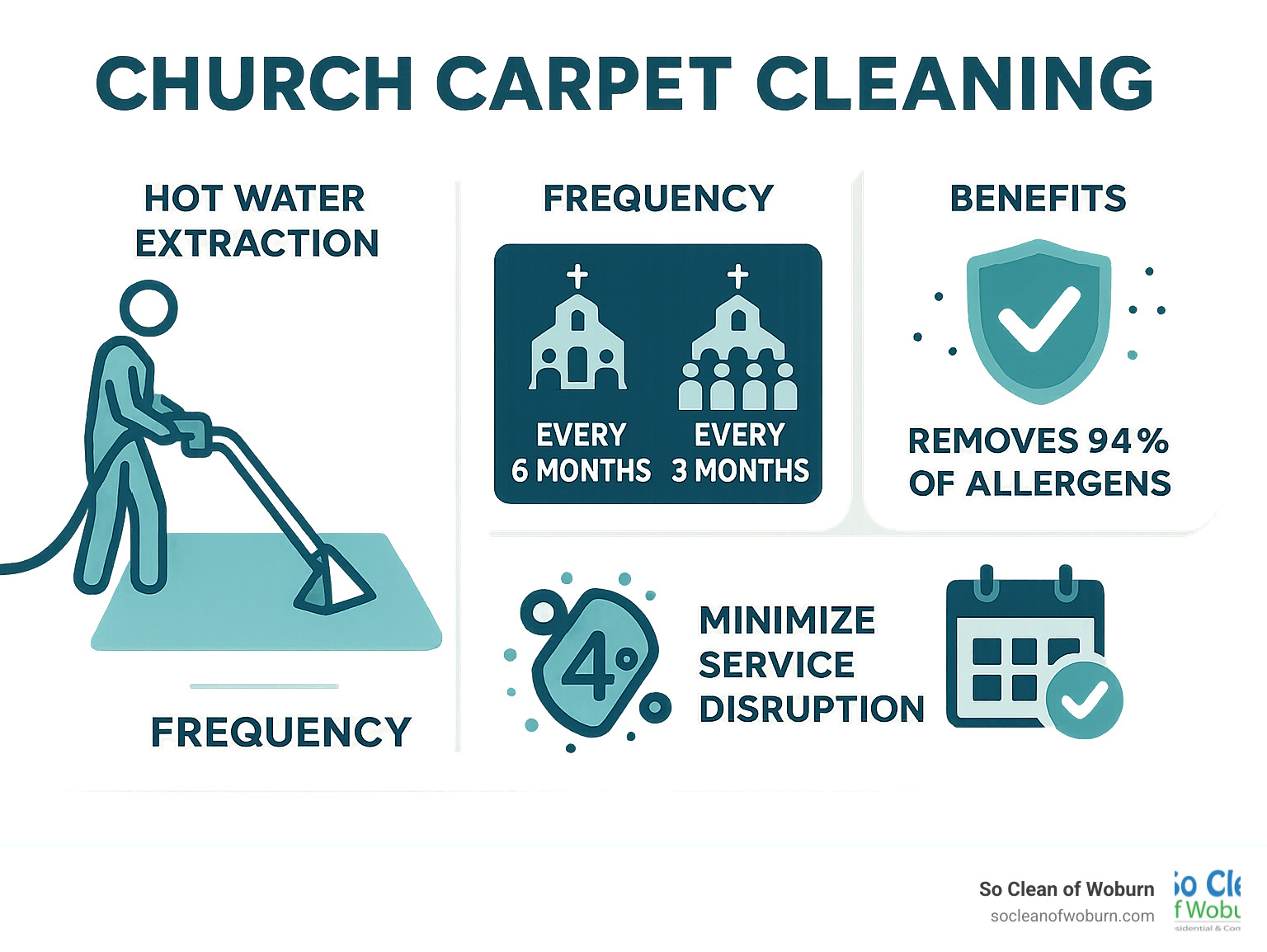 Church carpet cleaning process showing hot water extraction method, frequency recommendations based on congregation size, benefits including 94% allergen removal, and scheduling tips to minimize service disruption - church carpet cleaning infographic 