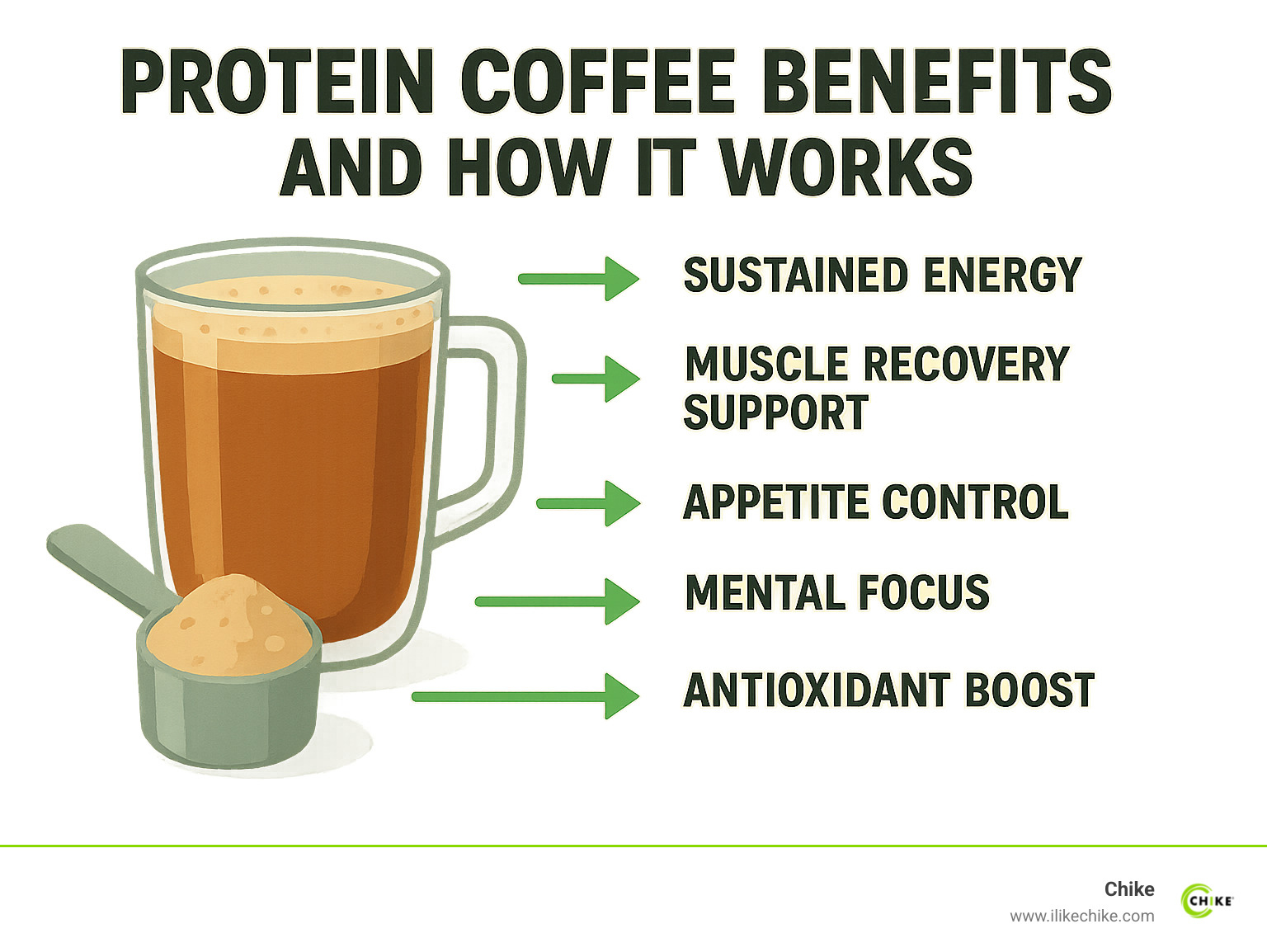 Protein Coffee Benefits and How It Works: Shows coffee cup and protein scoop on left side, with arrows pointing to benefits on right side including: 1) Sustained Energy, 2) Muscle Recovery Support, 3) Appetite Control, 4) Mental Focus, 5) Antioxidant Boost - protein coffee infographic 