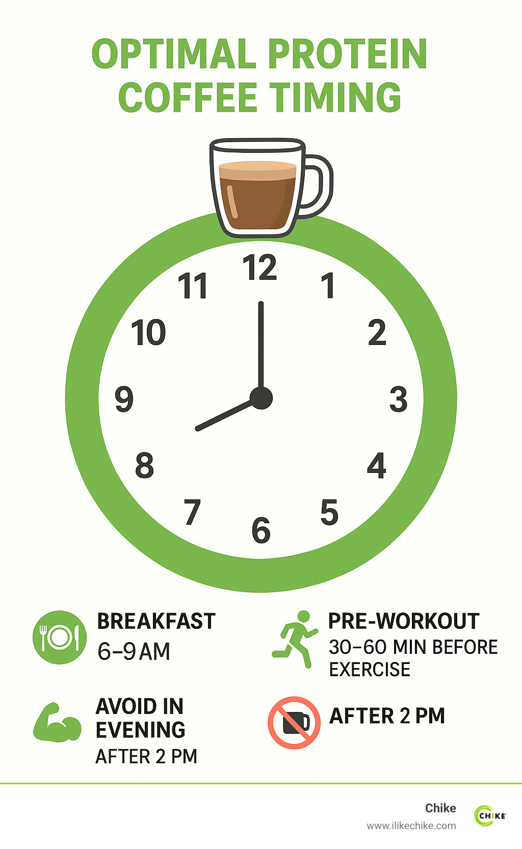 24-hour clock showing optimal protein coffee timing for different purposes: breakfast (6-9am), pre-workout (30-60 min before exercise), post-workout (within 30 min after exercise), and avoiding evening consumption (after 2pm) - protein coffee infographic 