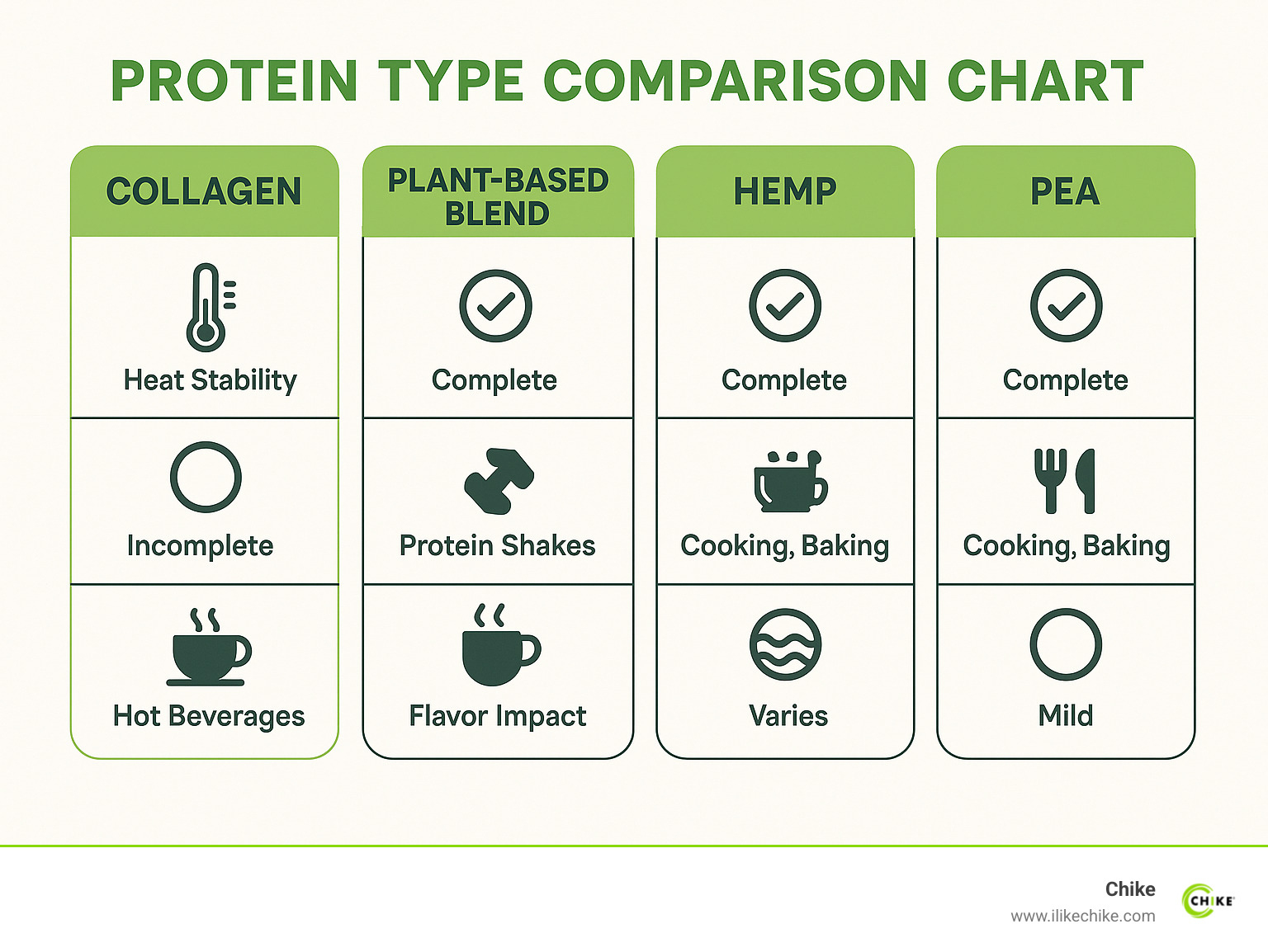 Protein Type Comparison Chart: Shows heat stability, amino acid profile, best applications, and flavor impact of different protein types - protein coffee infographic 