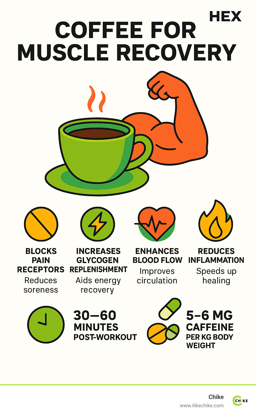 Infographic showing how coffee improves muscle recovery through 4 mechanisms: blocking pain receptors, increasing glycogen replenishment, enhancing blood flow, and reducing inflammation, with optimal timing of 30-60 minutes post-workout and recommended dosage of 5-6mg caffeine per kg of body weight - coffee for muscle recovery infographic 