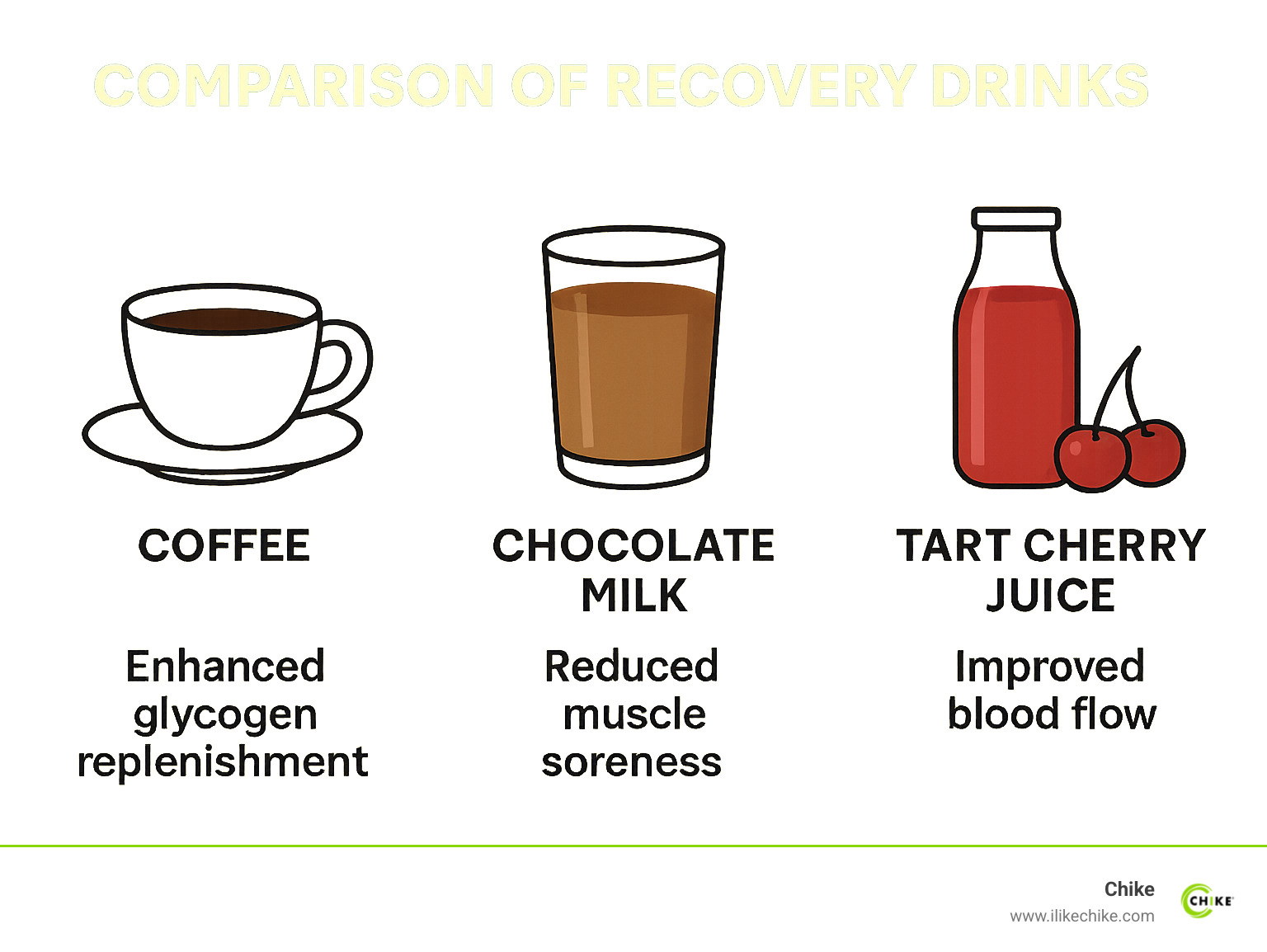 Comparison table of recovery drinks showing coffee, chocolate milk, and tart cherry juice with their respective benefits for muscle recovery - coffee for muscle recovery infographic 