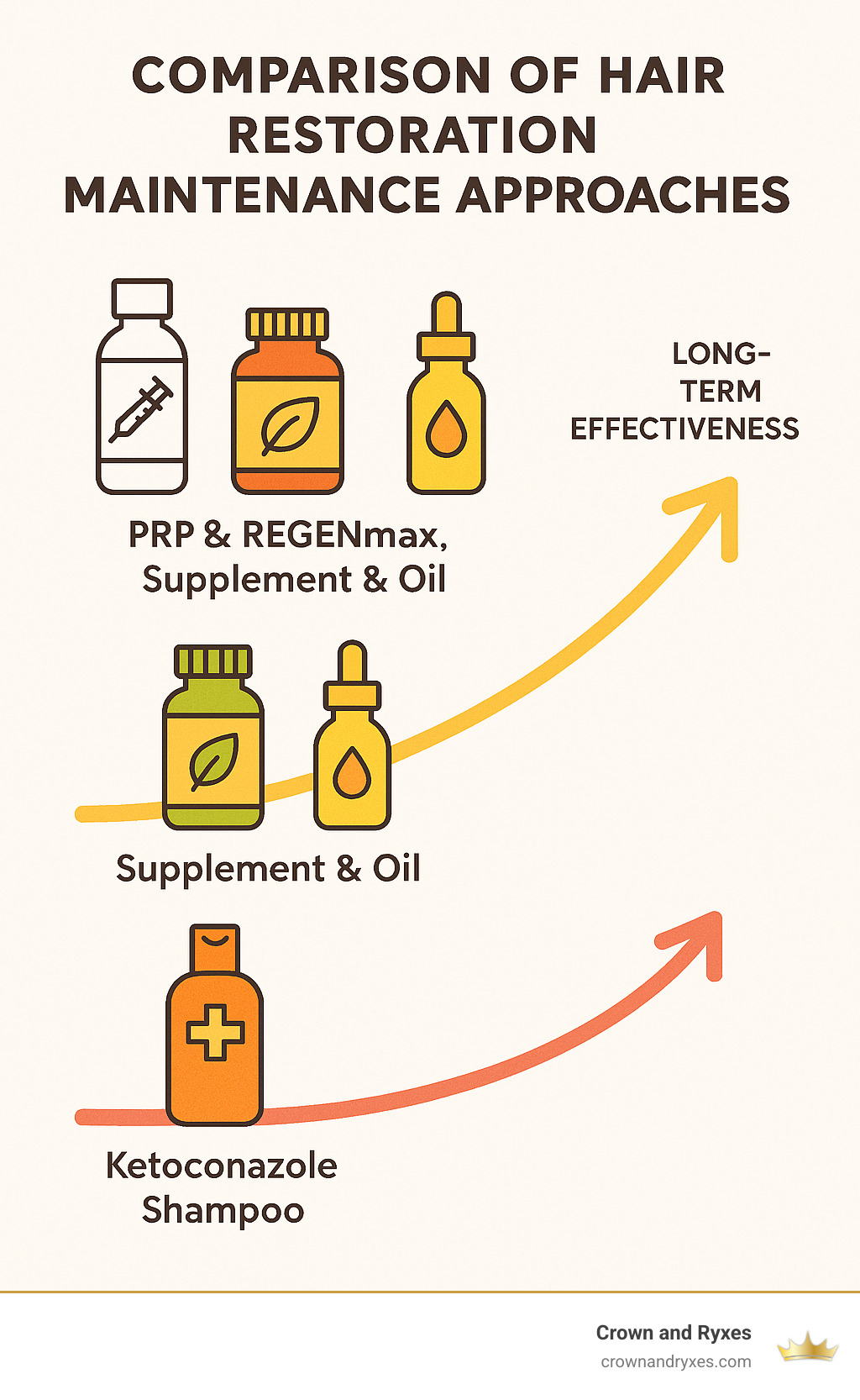 Comparison of hair restoration maintenance approaches showing different product combinations and their long-term effectiveness - restore hair infographic 