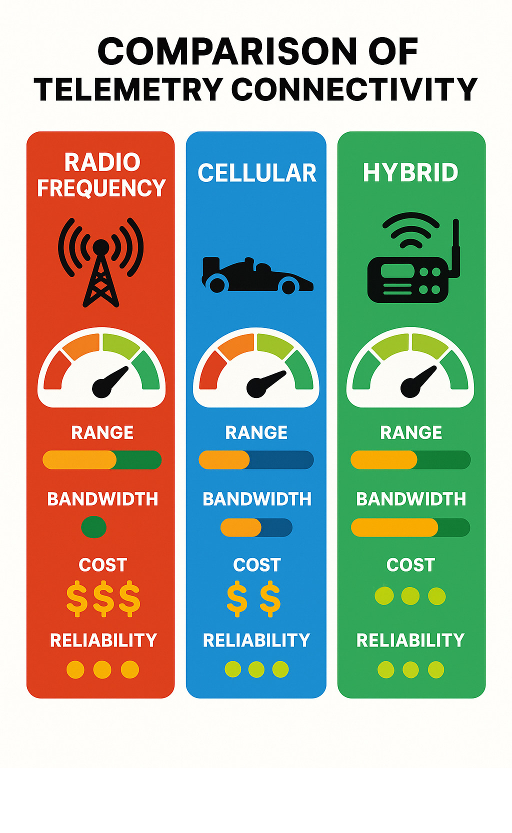 Comparison of telemetry connectivity options showing range, bandwidth, cost, and reliability factors - race car telemetry systems infographic 