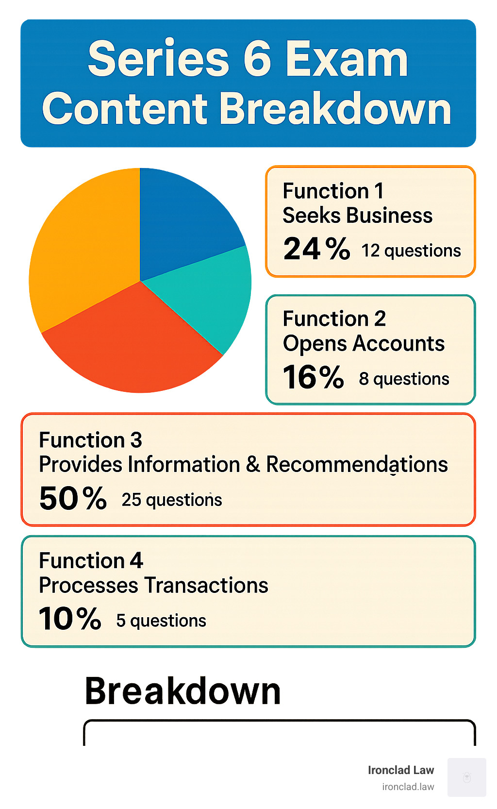 Infographic showing Series 6 exam content breakdown: Function 1: Seeks Business (24%, 12 questions), Function 2: Opens Accounts (16%, 8 questions), Function 3: Provides Information & Recommendations (50%, 25 questions), Function 4: Processes Transactions (10%, 5 questions) - finra series 6 infographic