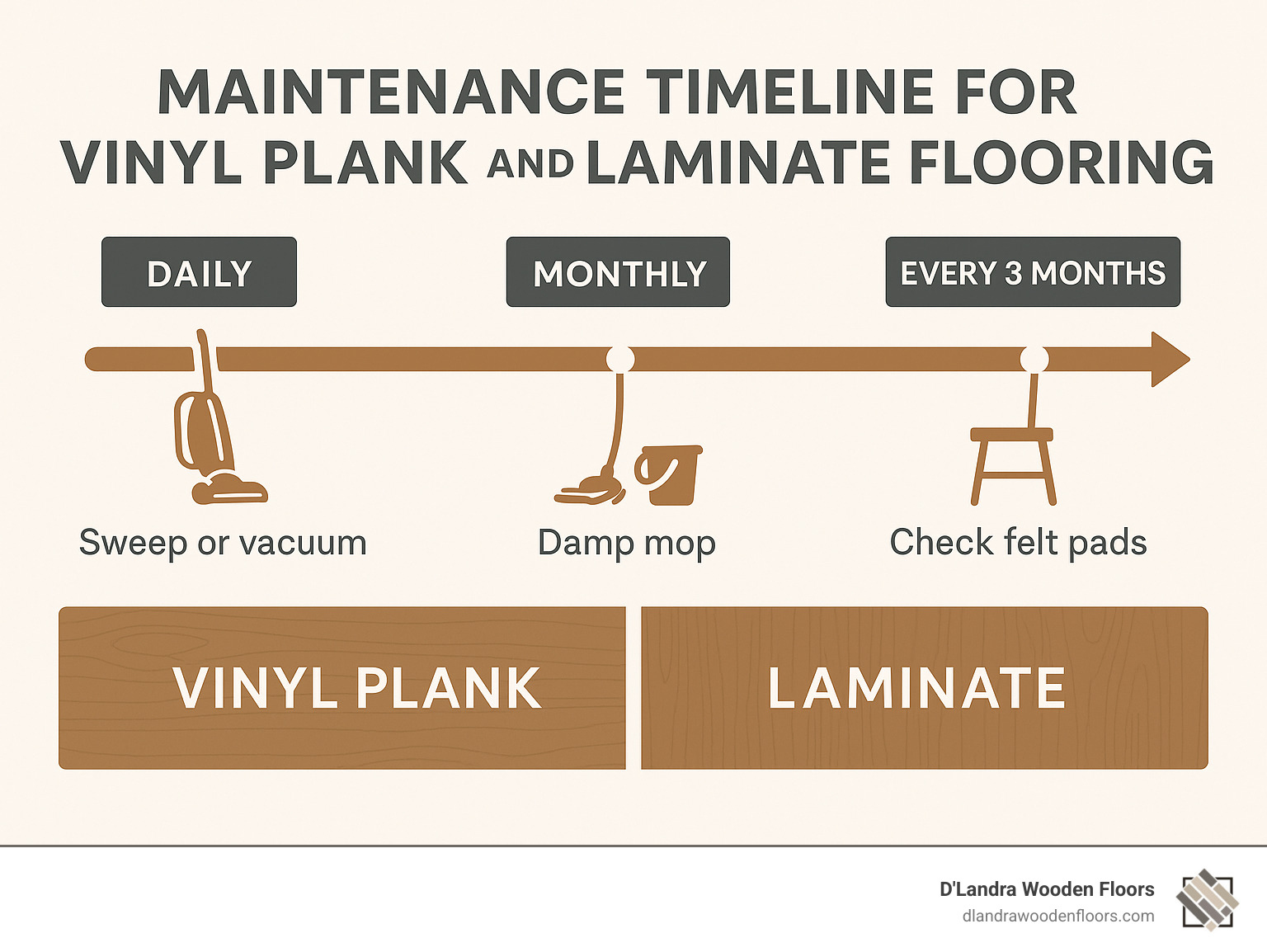 maintenance timeline for vinyl plank and laminate flooring - Vinyl plank vs laminate infographic 