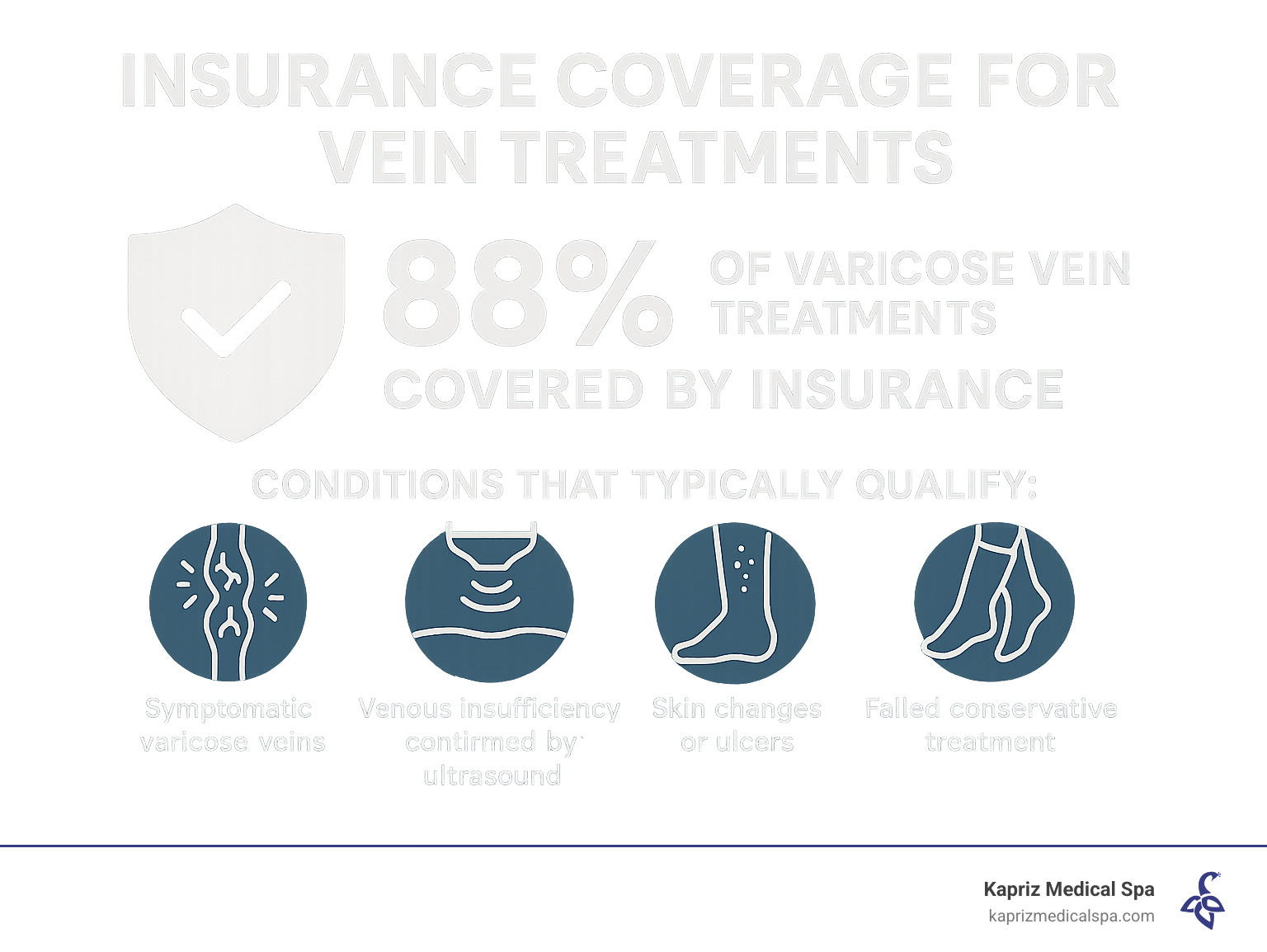 Statistics showing insurance coverage for vein treatments - vein treatment jacksonville infographic 