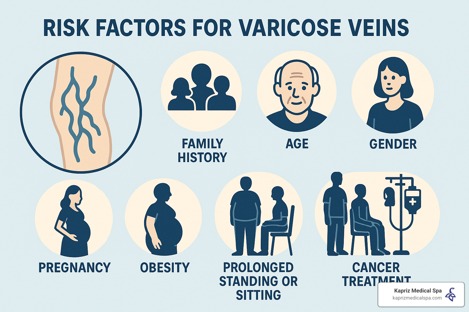 Diagram showing risk factors for varicose veins - vein treatment jacksonville