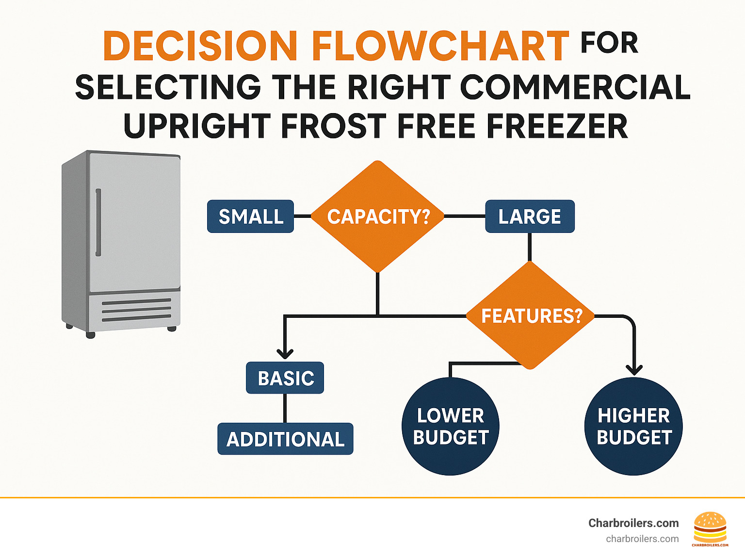 Decision flowchart for selecting the right commercial upright frost free freezer based on capacity, features, and budget - commercial upright frost free freezer infographic 