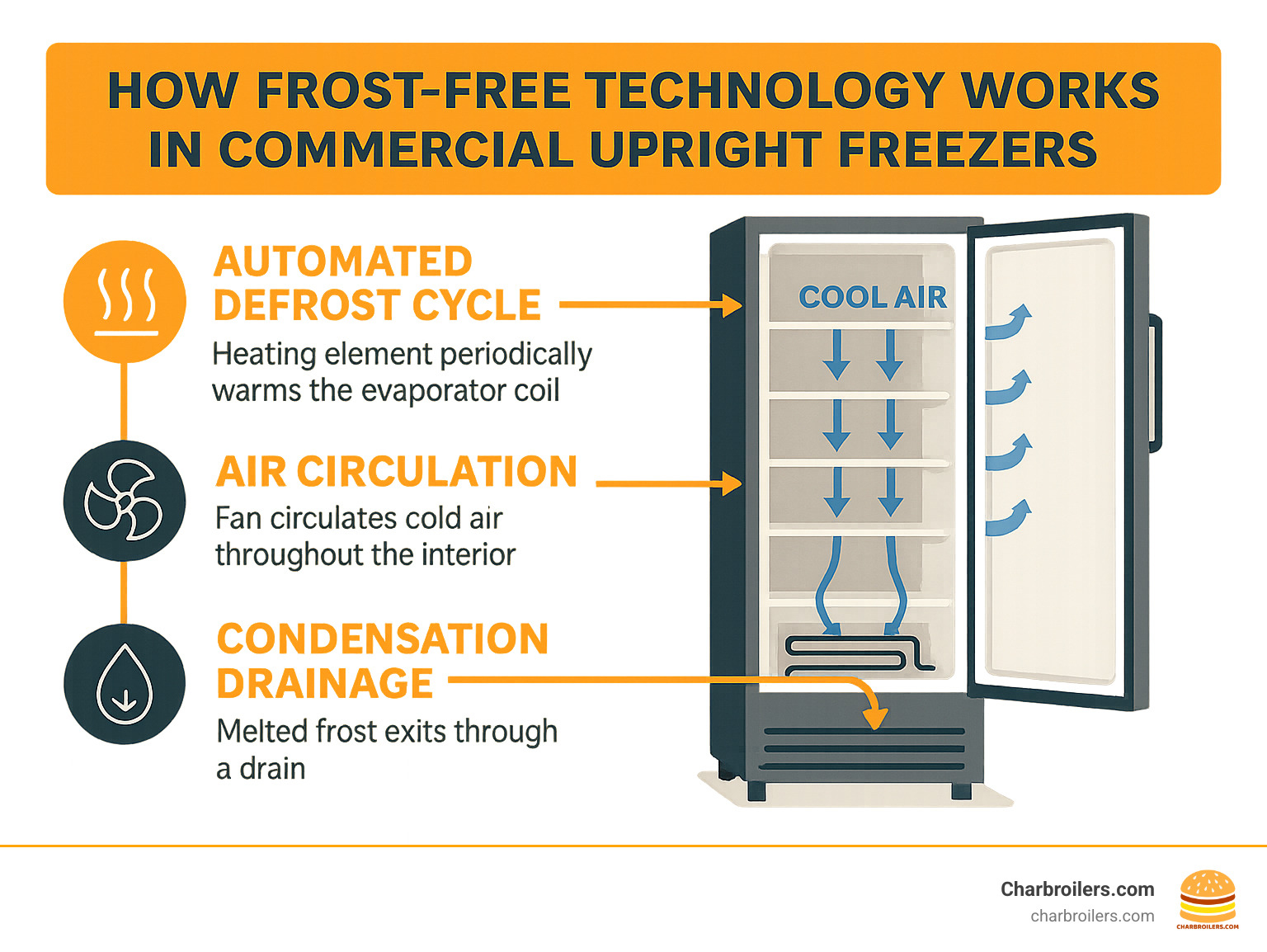How frost-free technology works in commercial upright freezers showing the automated defrost cycle, air circulation system, and condensation drainage - commercial upright frost free freezer infographic 