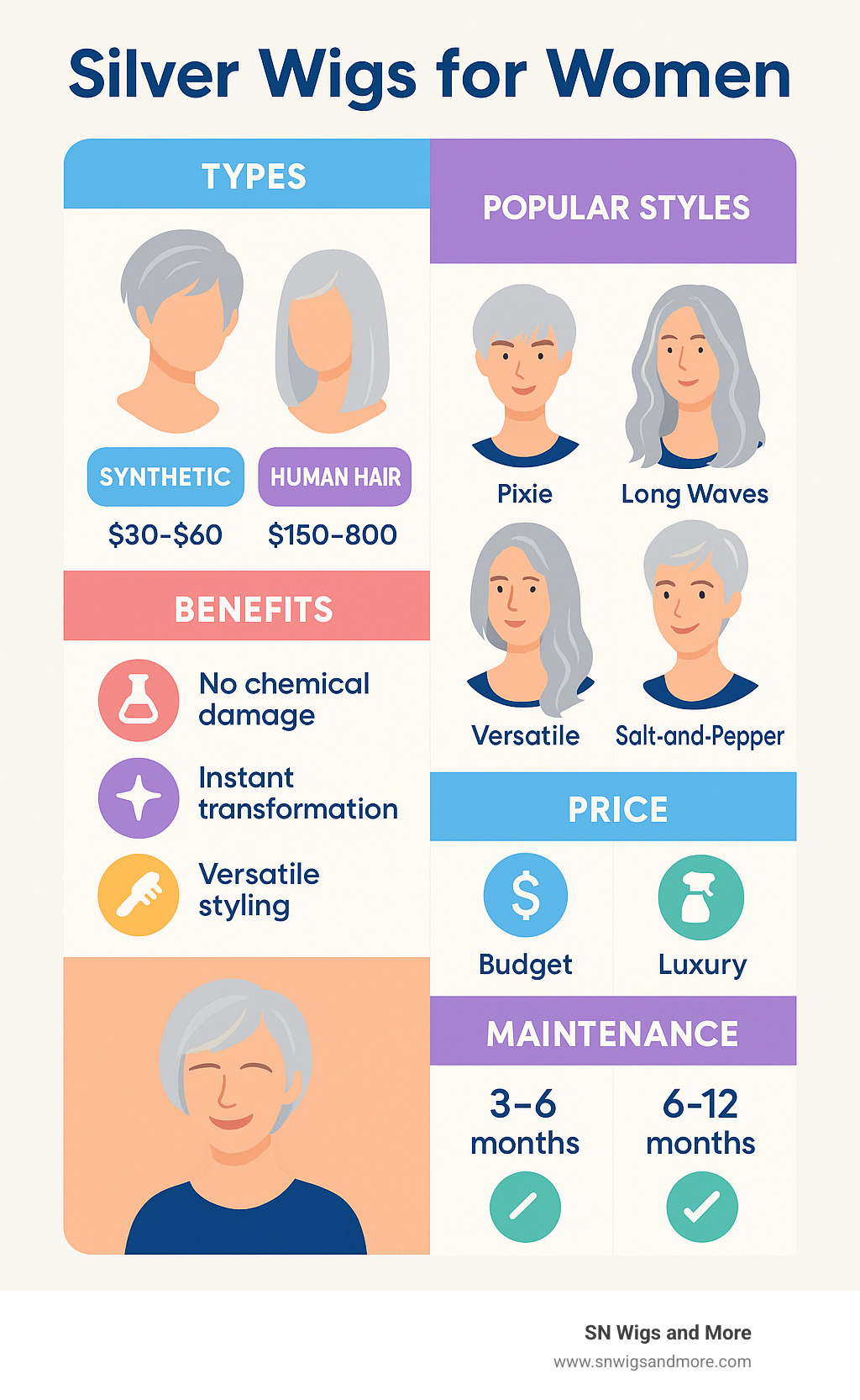Infographic showing different types of silver wigs with their benefits, including synthetic vs human hair comparison, popular styles from pixie to long waves, price ranges from budget to luxury, and maintenance requirements for each type - silver wigs for women infographic 