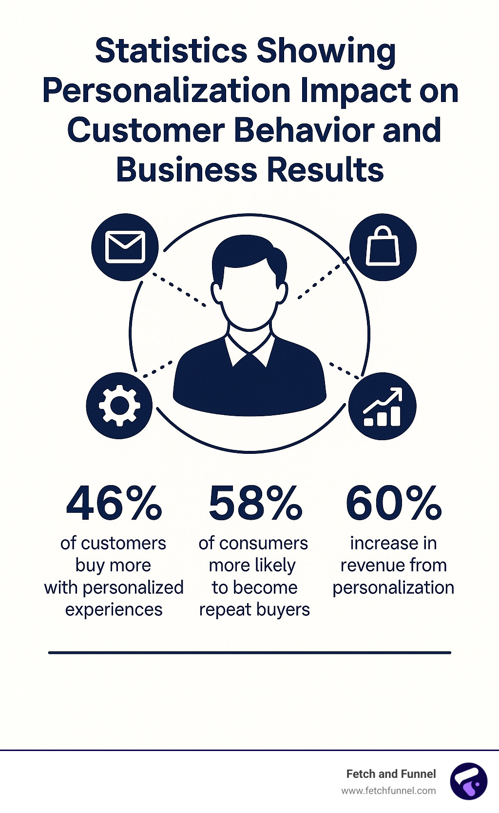 Statistics showing personalization impact on customer behavior and business results - ai marketing automation infographic