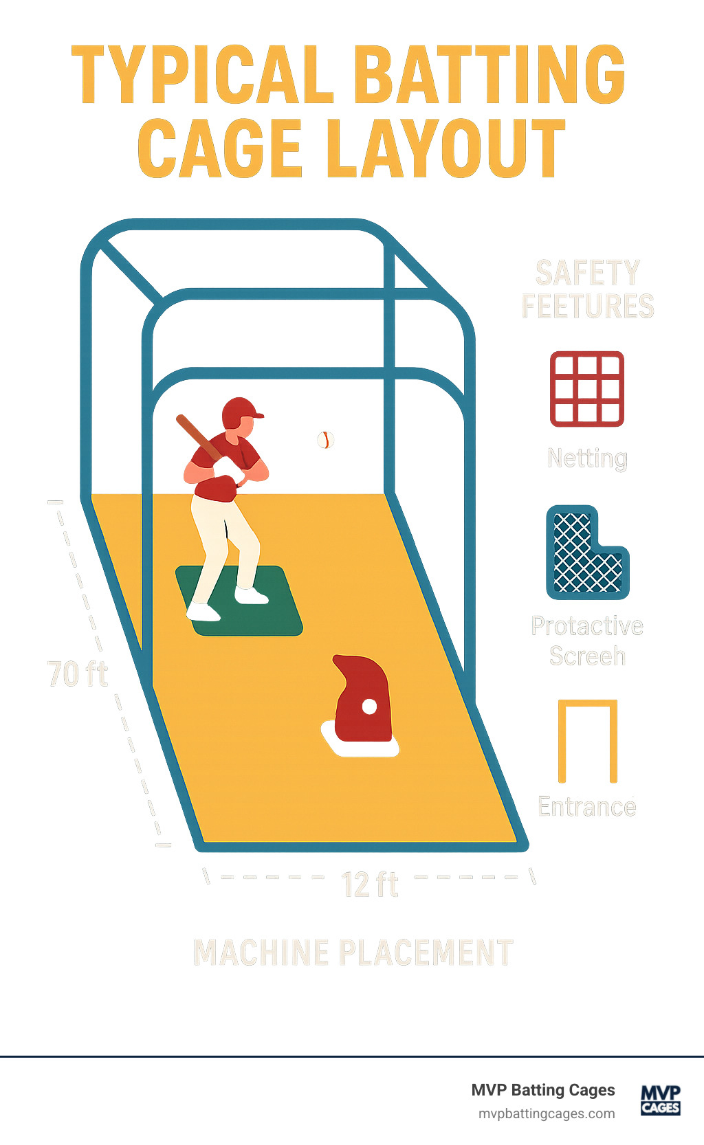 Typical batting cage layout showing dimensions, machine placement, and safety features - baseball batting cages chandler infographic 
