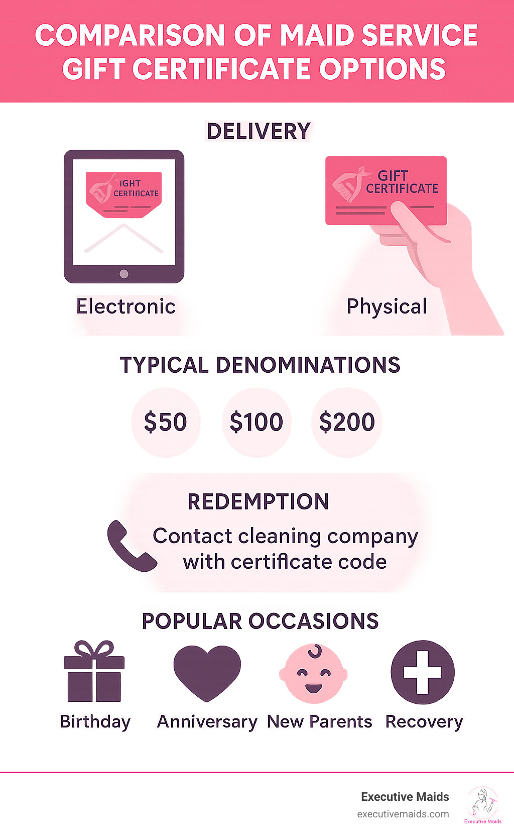 Comparison of maid service gift certificate options showing electronic vs. physical delivery methods, typical denominations, redemption process, and popular occasions for gifting - maid service gift certificate infographic 