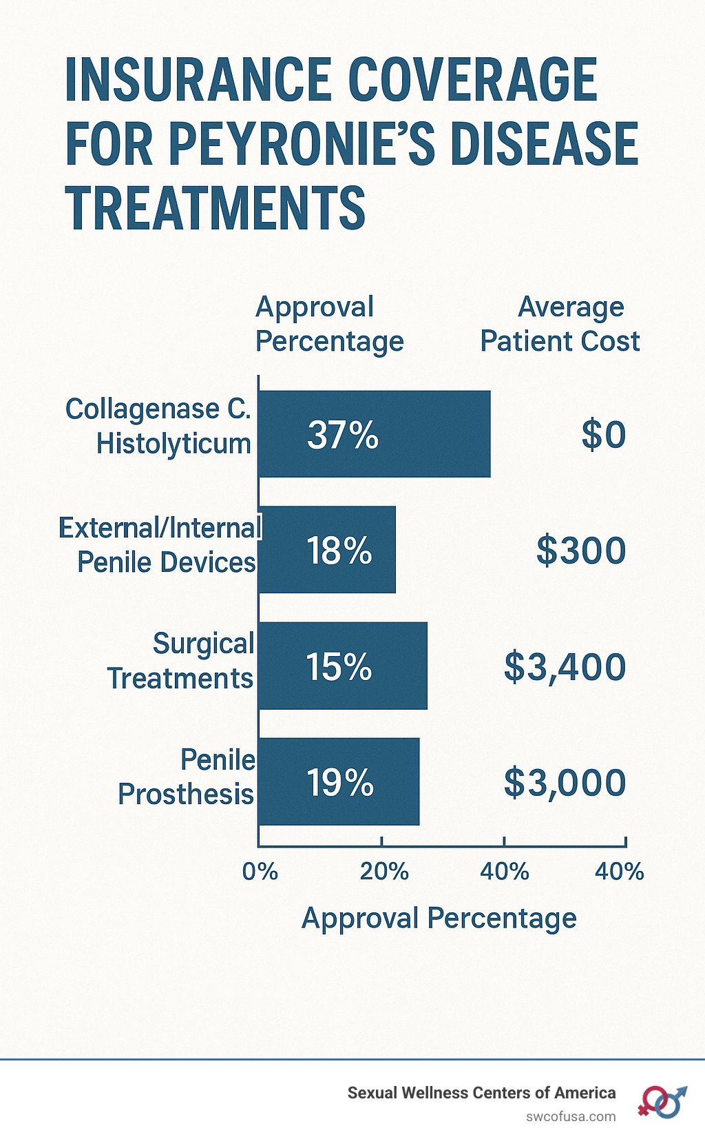 Peyronie's Disease Treatment: Does Insurance Cover It? Peyronie's Disease Treatment: Does Insurance Cover It?