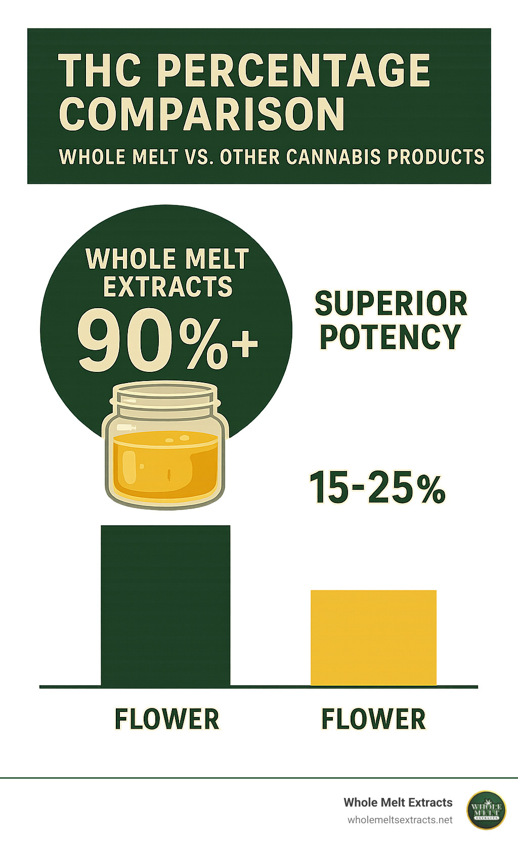 THC percentage comparison between whole melt extracts and other cannabis products showing whole melt's superior potency at 90%+ compared to flower at 15-25% - whole melt infographic 