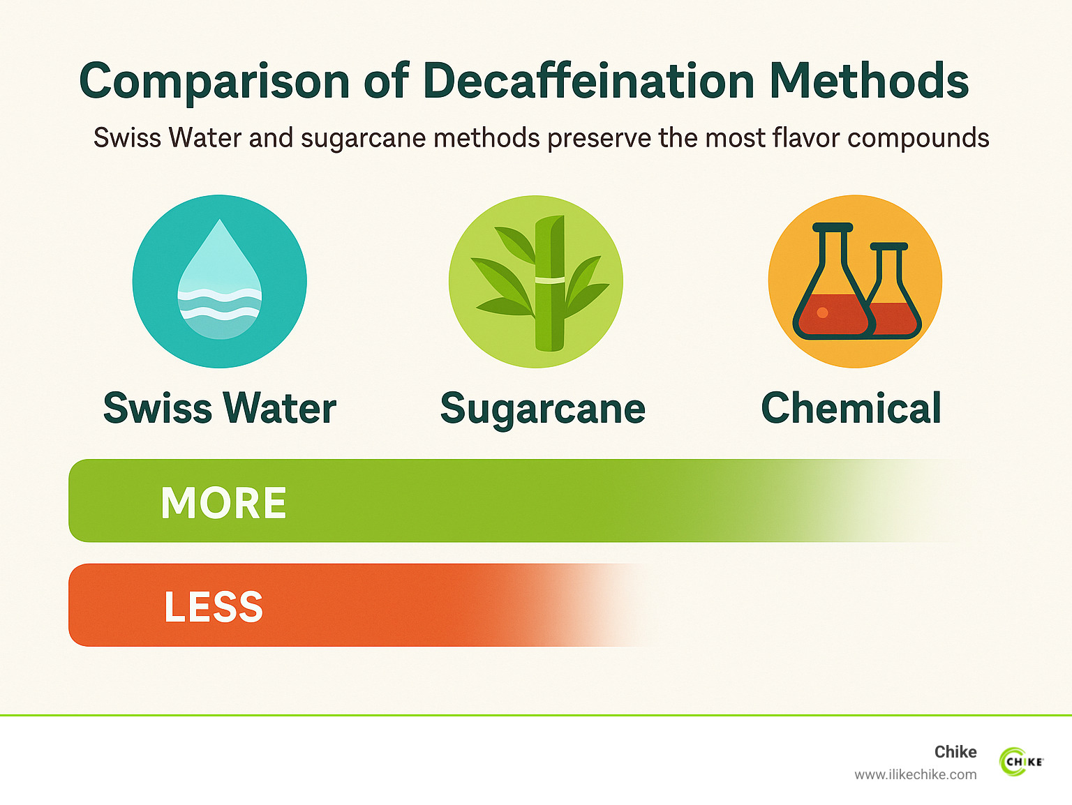 Comparison of decaffeination methods showing how each process affects flavor, with Swiss Water and sugarcane methods preserving the most flavor compounds compared to traditional chemical processes - best tasting decaf coffee infographic 